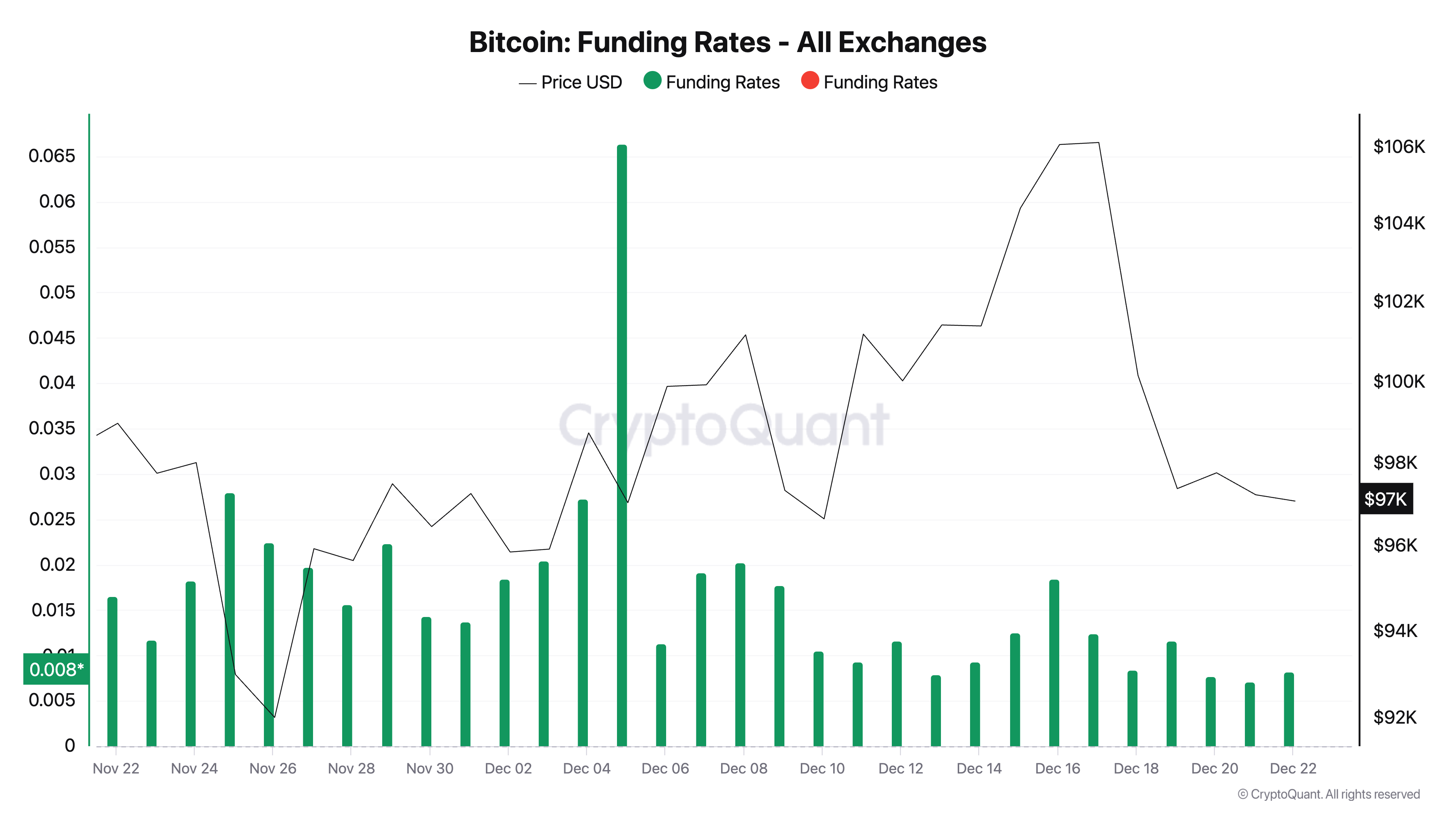 Bitcoin Funding Rate