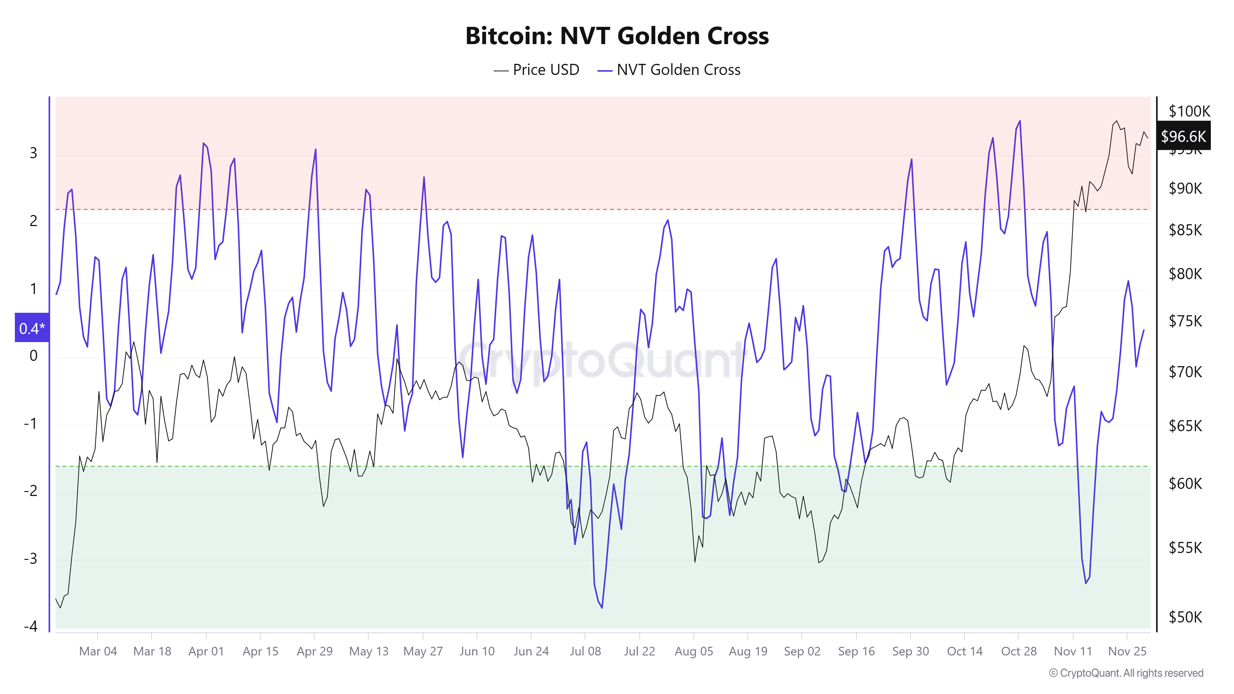 Bitcoin NVT Golden Cross