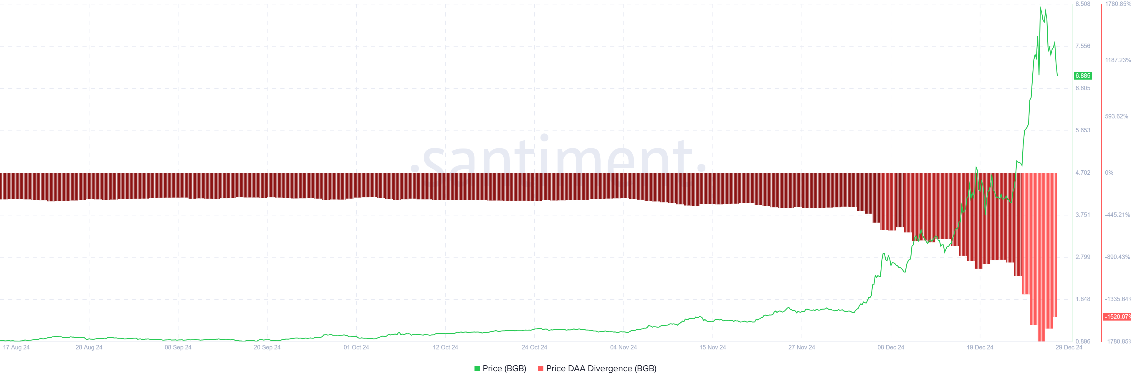 BGB Price DAA Divergence