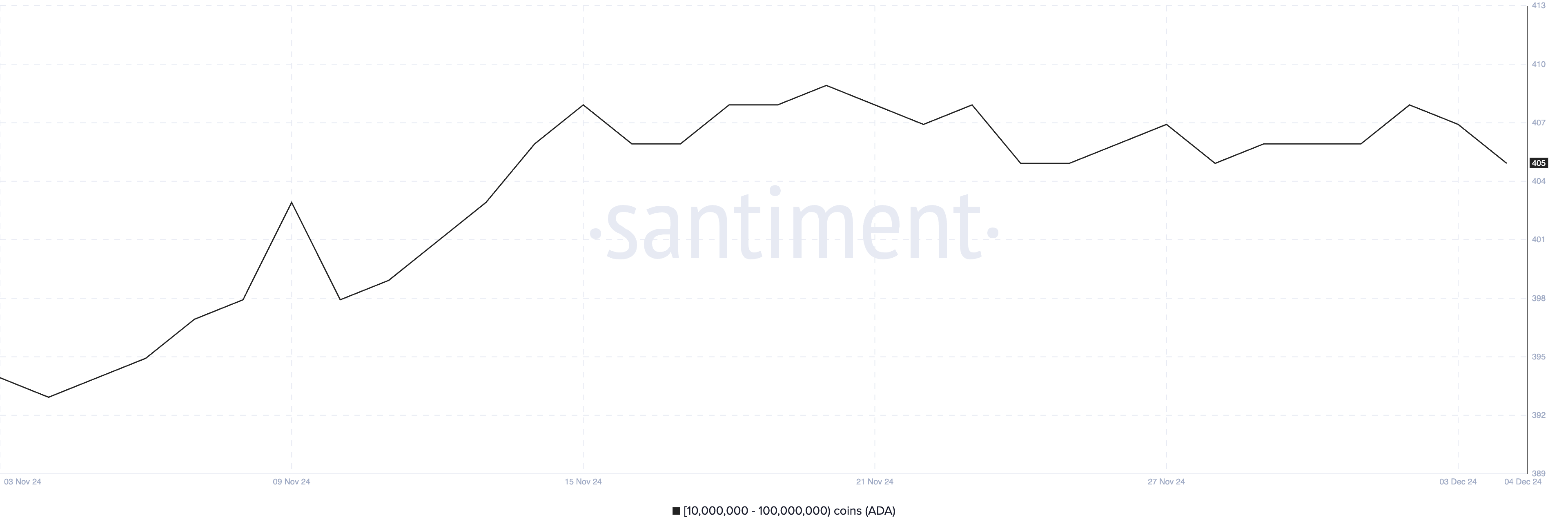 ADA Addresses Holding Between 10,000,000 and 100,000,000.