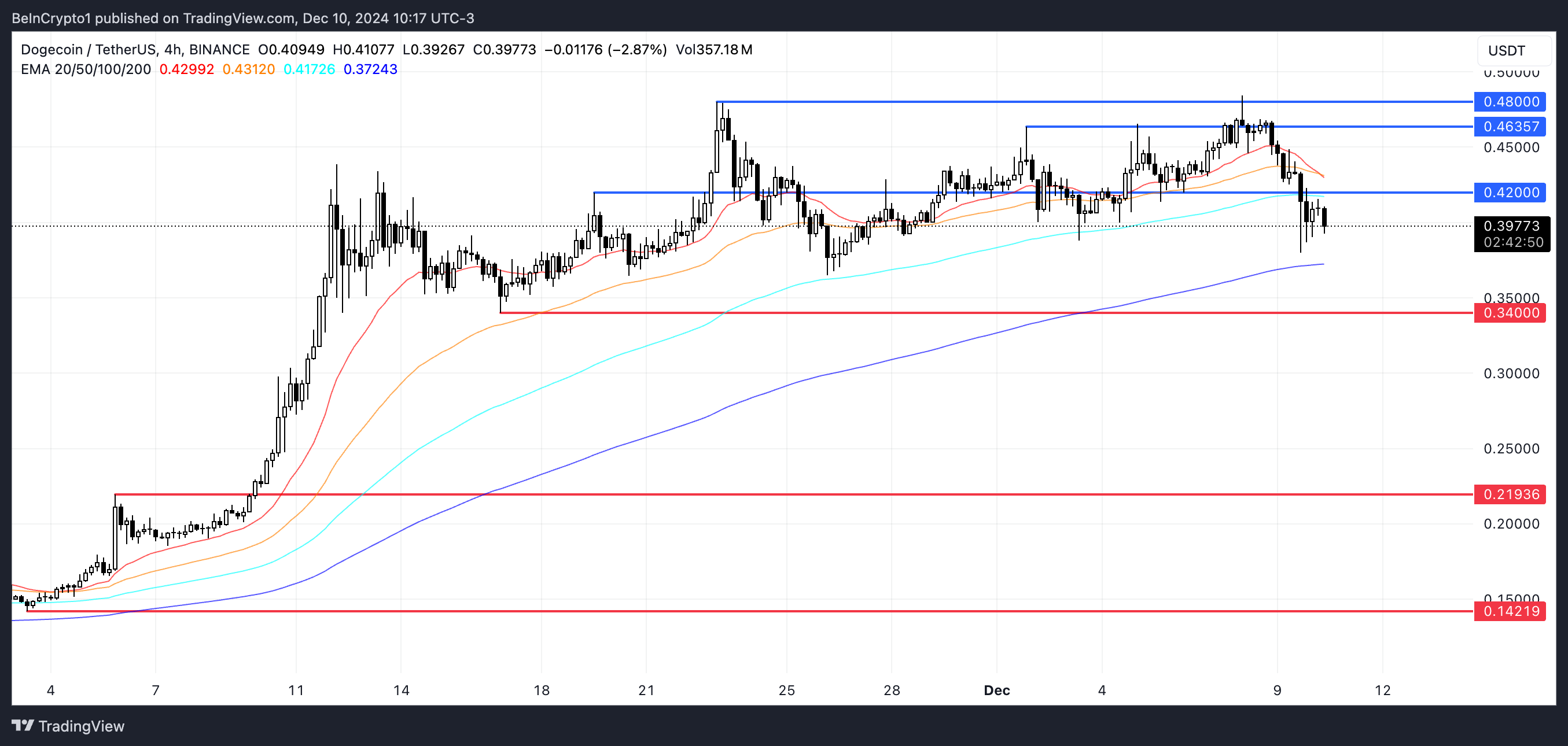 DOGE Price Analysis.