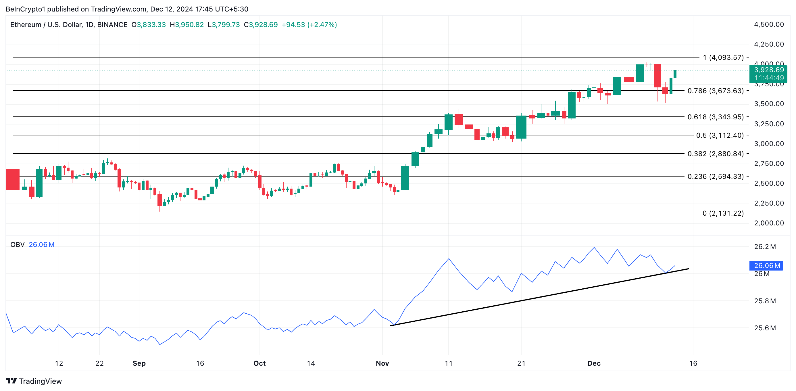 Ethereum Price Analysis.