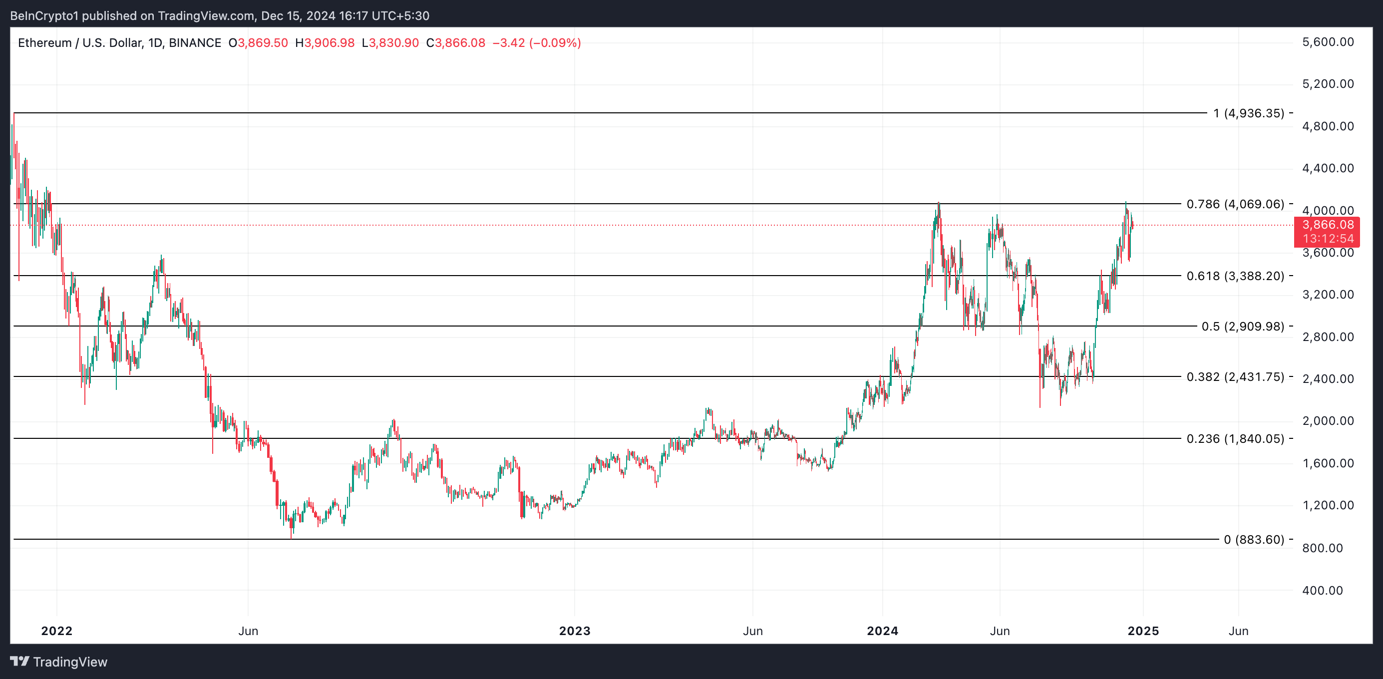 ETH Price Analysis