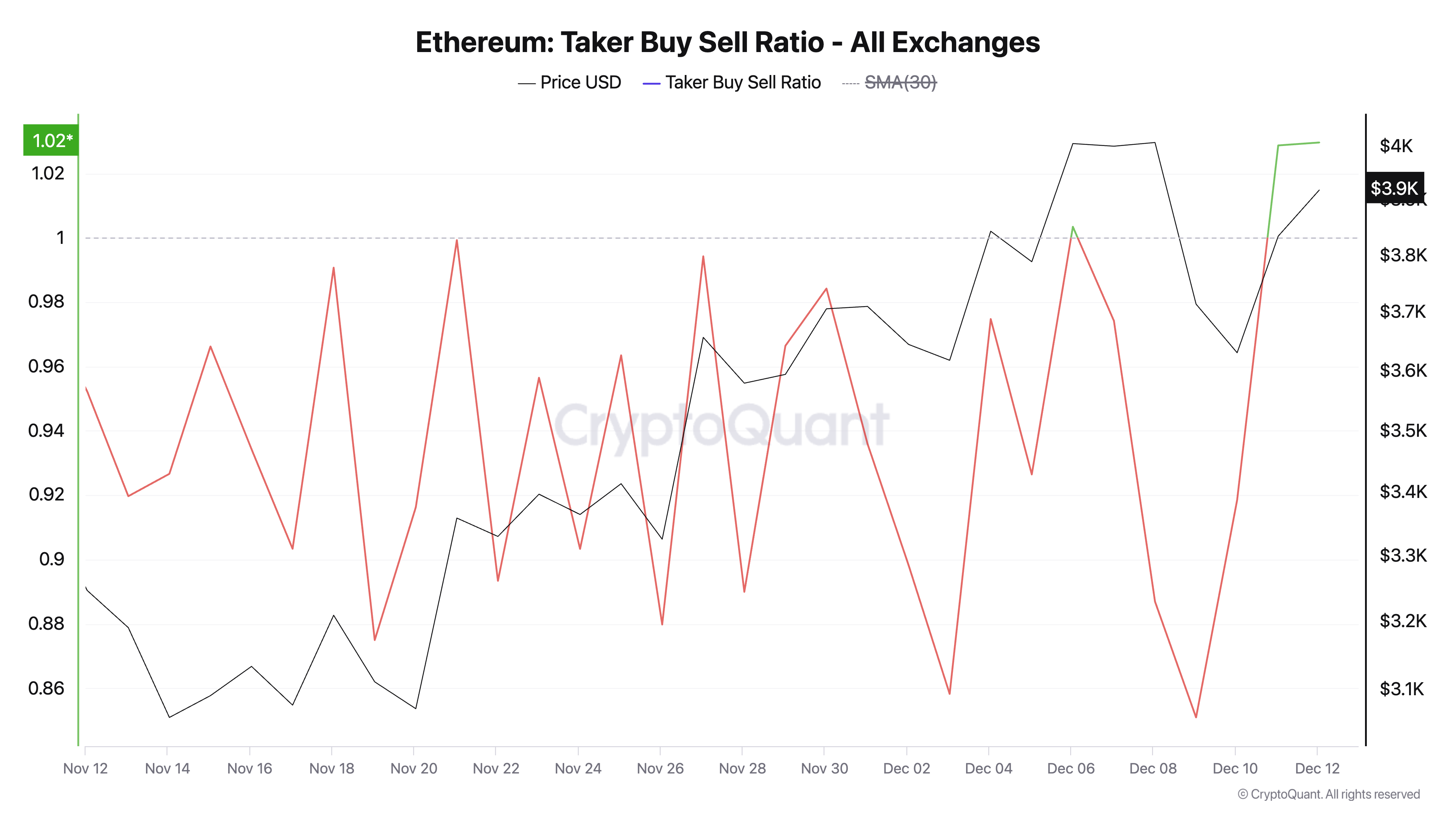 Ethereum Taker Buy Sell Ratio.