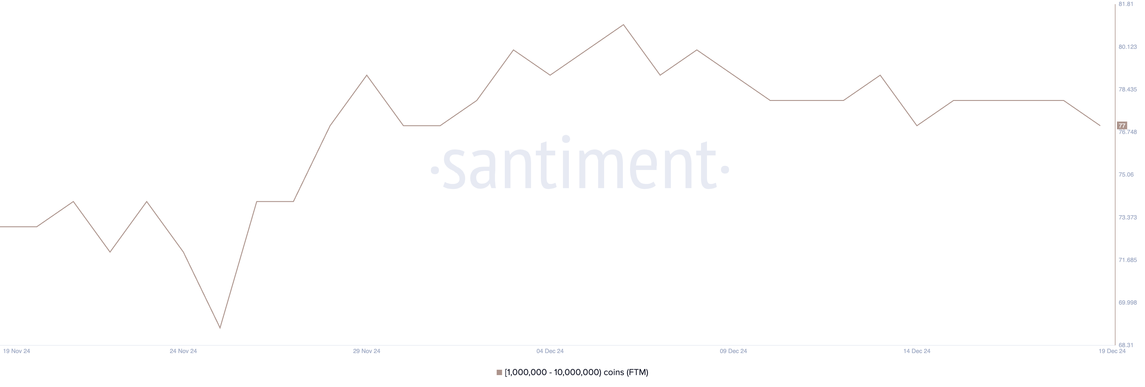 Wallets Holding Between 1,000,000 and 10,000,000 FTM.