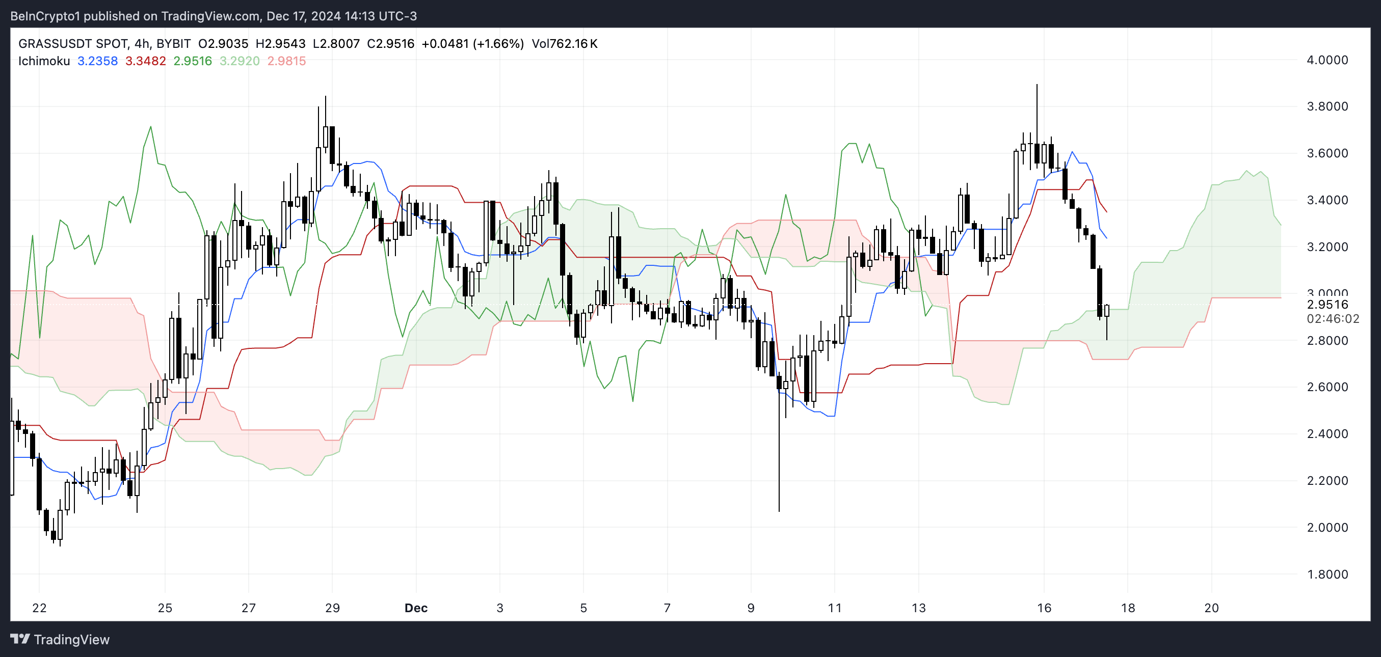 GRASS Ichimoku Cloud Chart.