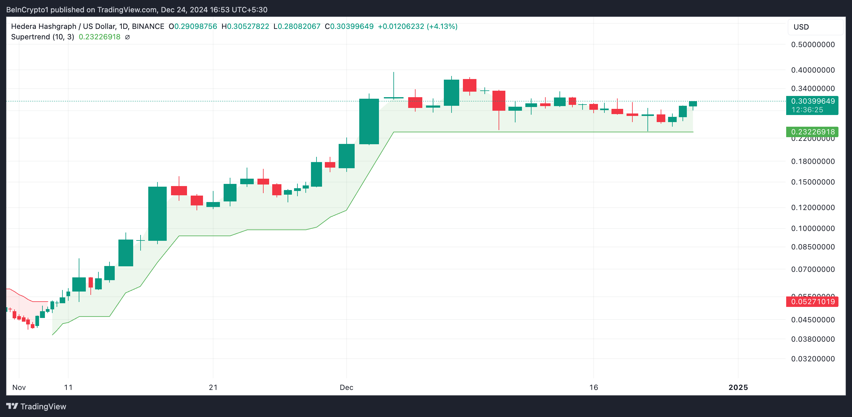 HBAR Super Trend Indicator. 