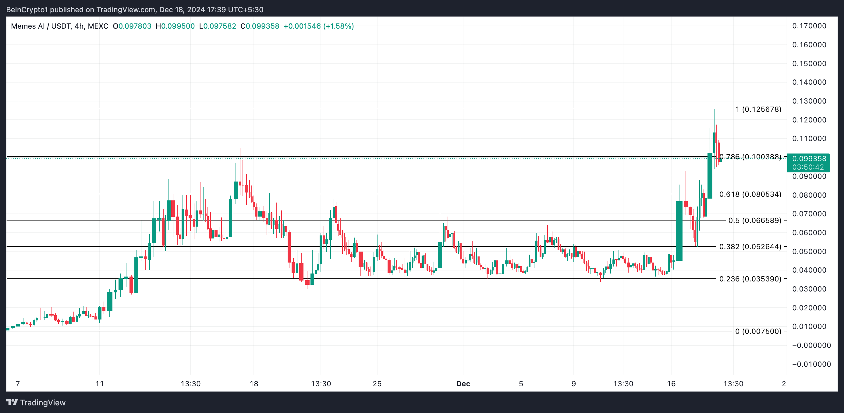 MEMESAI Price Analysis.