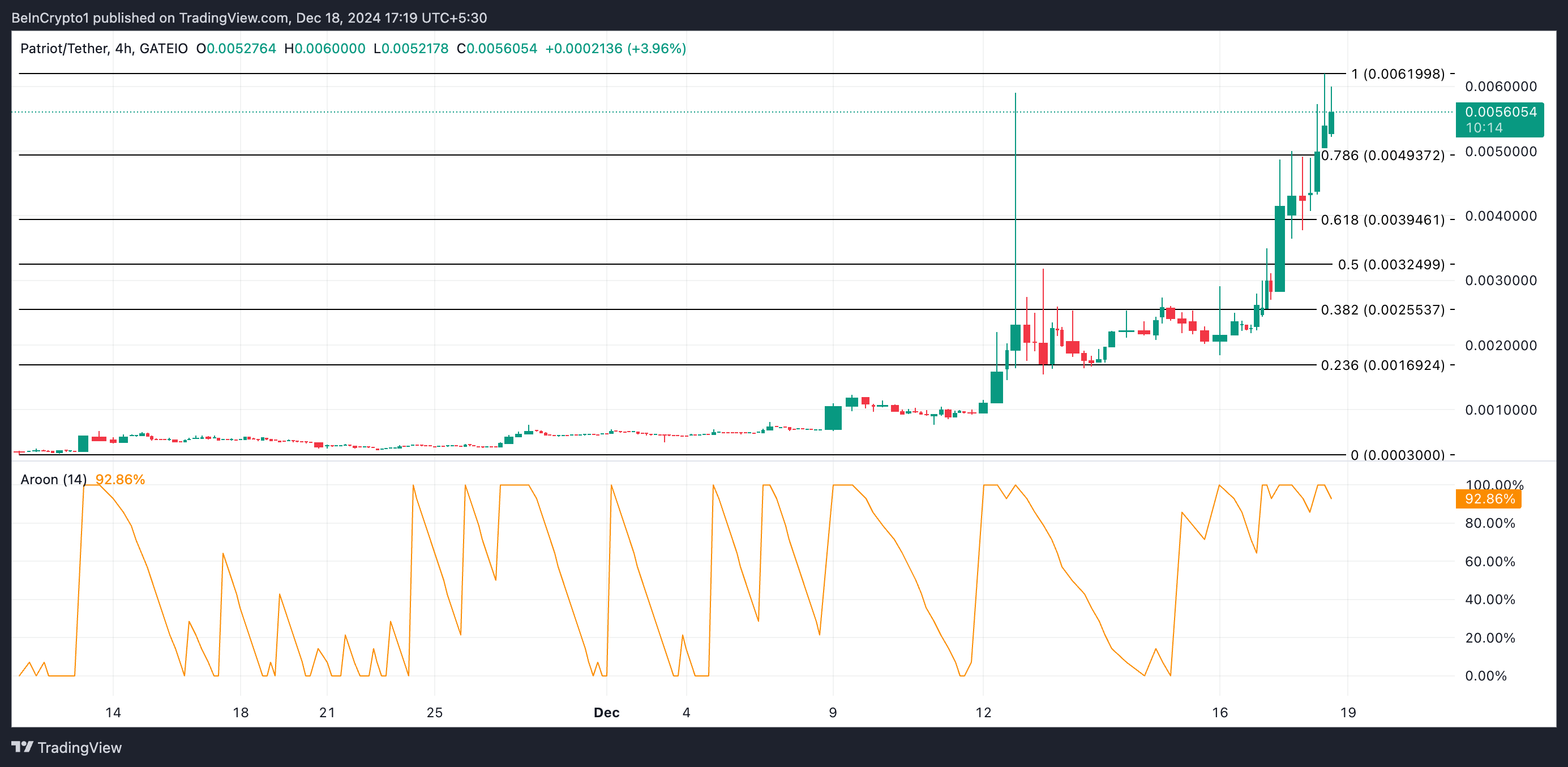 PATRIOT Price Analysis.