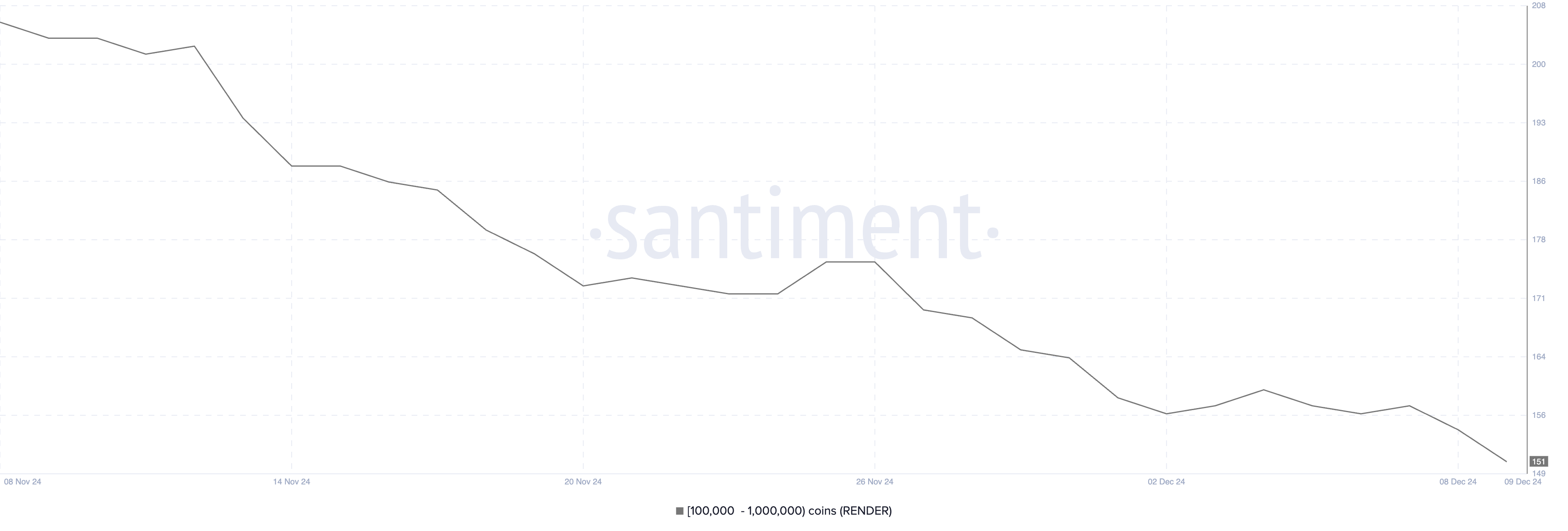 RENDER Holders Holding Between 100,000 to 1,000,000 coins.