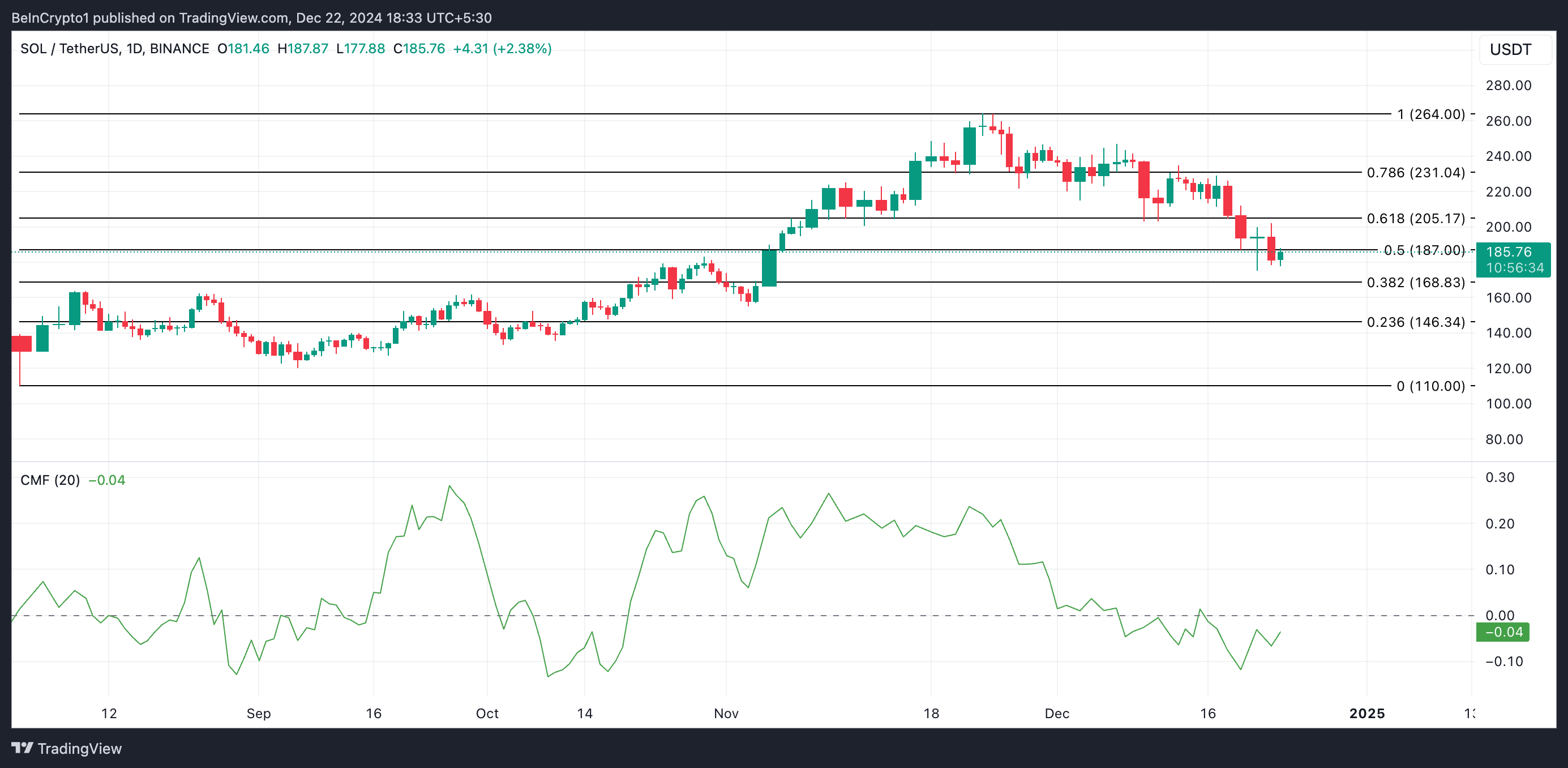 SOL Price Analysis.