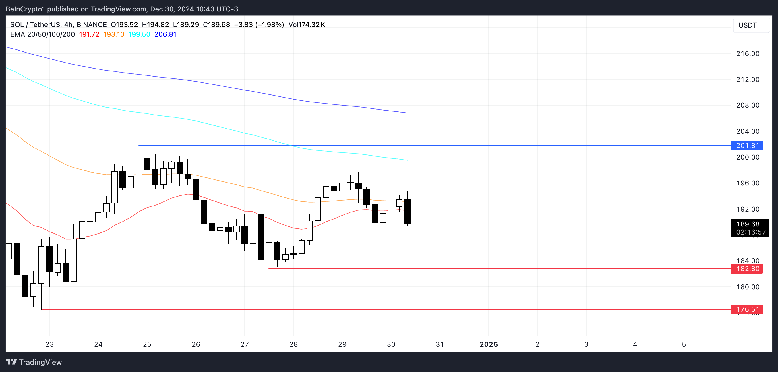 SOL Price Analysis.