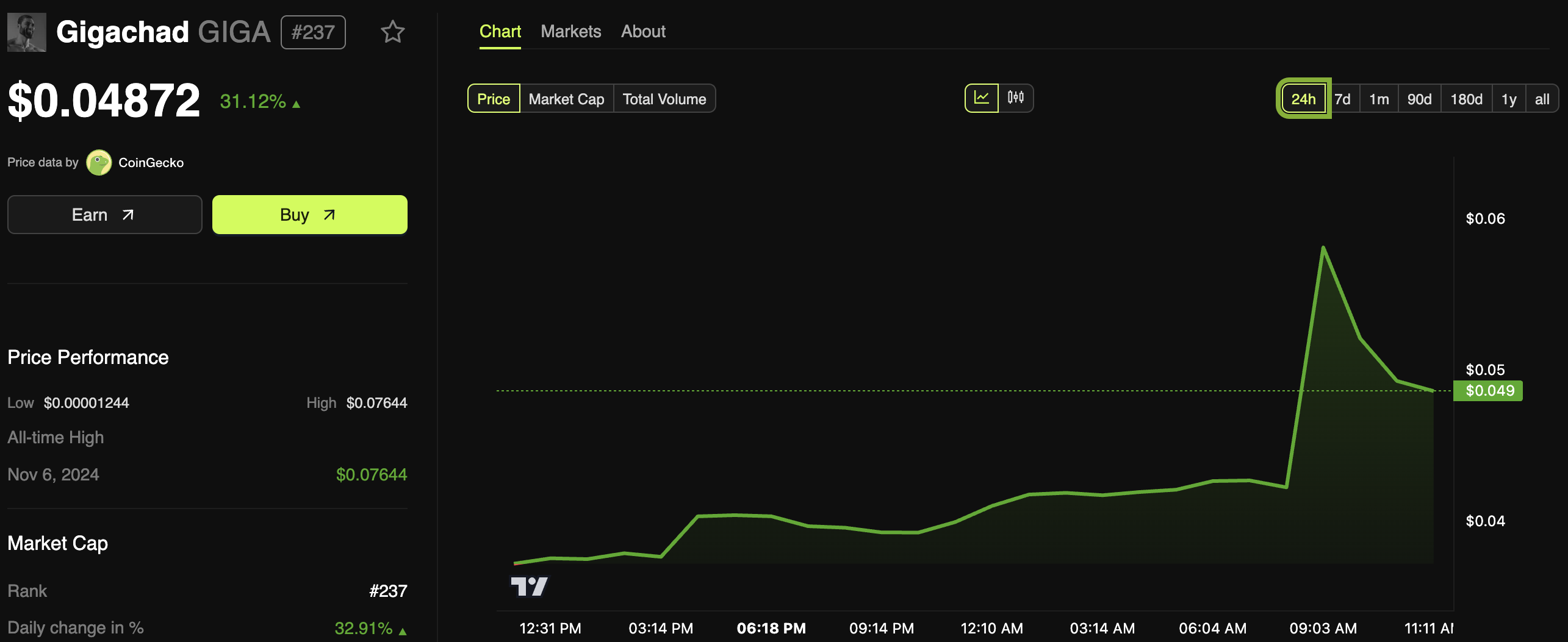 Gigachad (GIGA) Price Performance