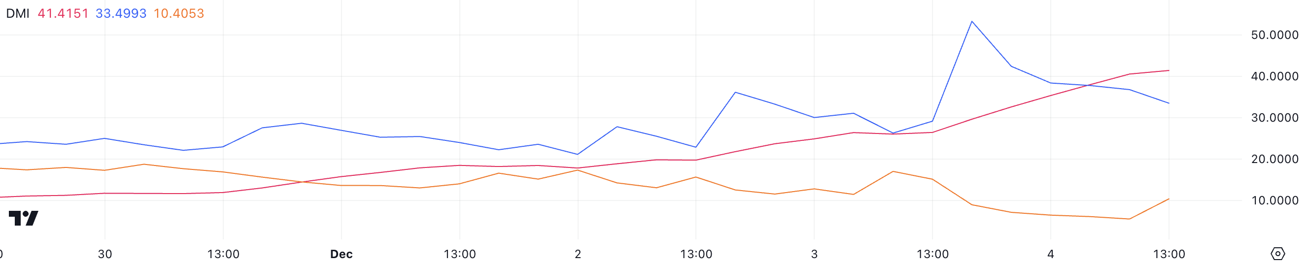 XMR Directional Movement Index.