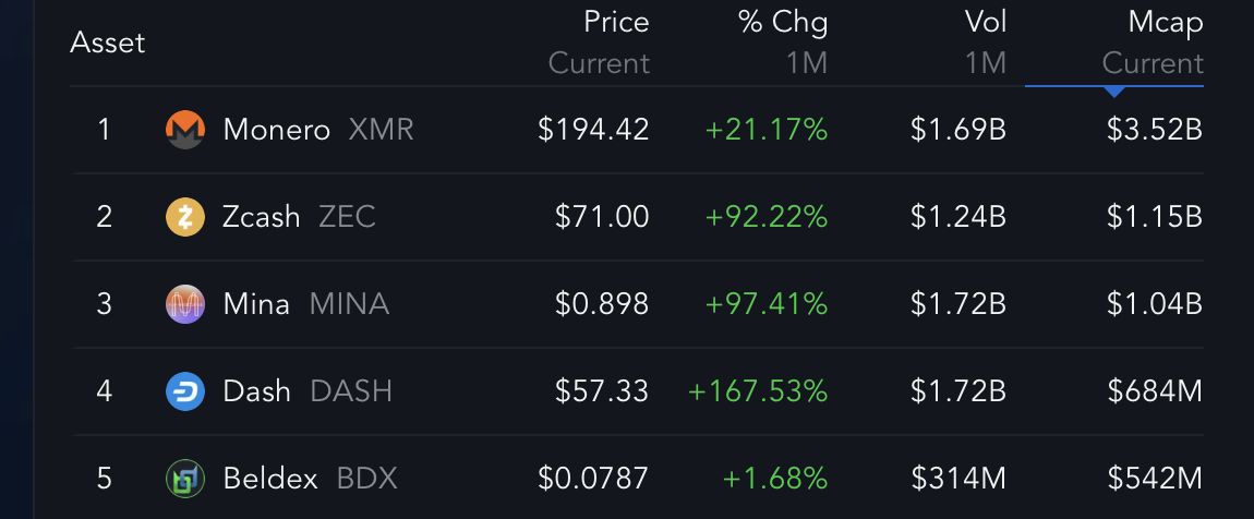 Top 5 Privacy Coins and their market data.