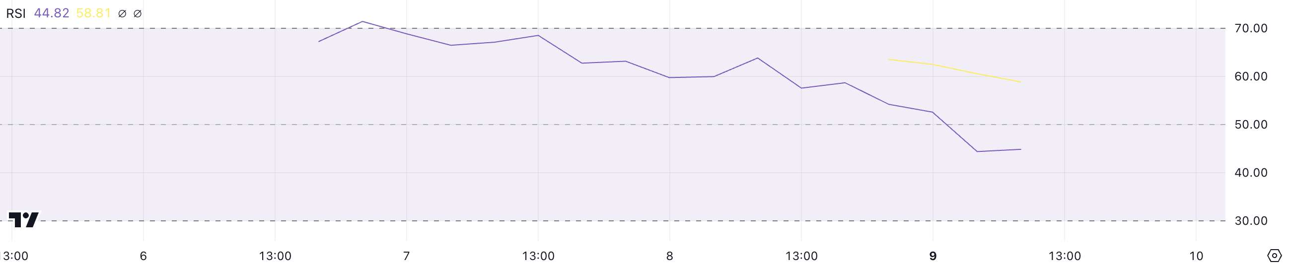 HYPE RSI.