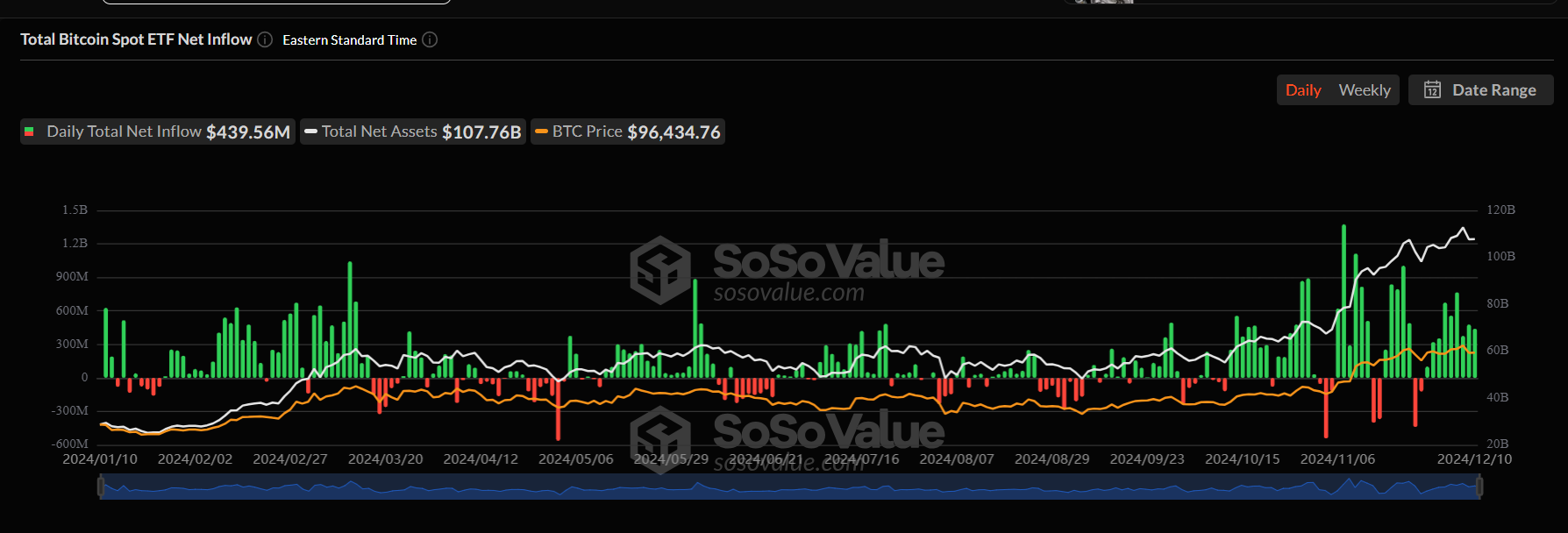 US Spot Bitcoin ETFs daily inflow chart