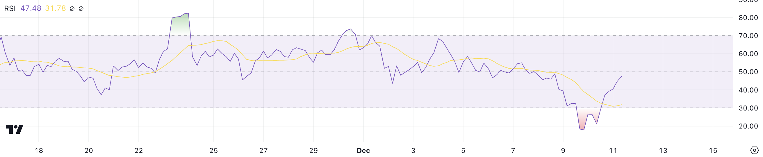 TON RSI.