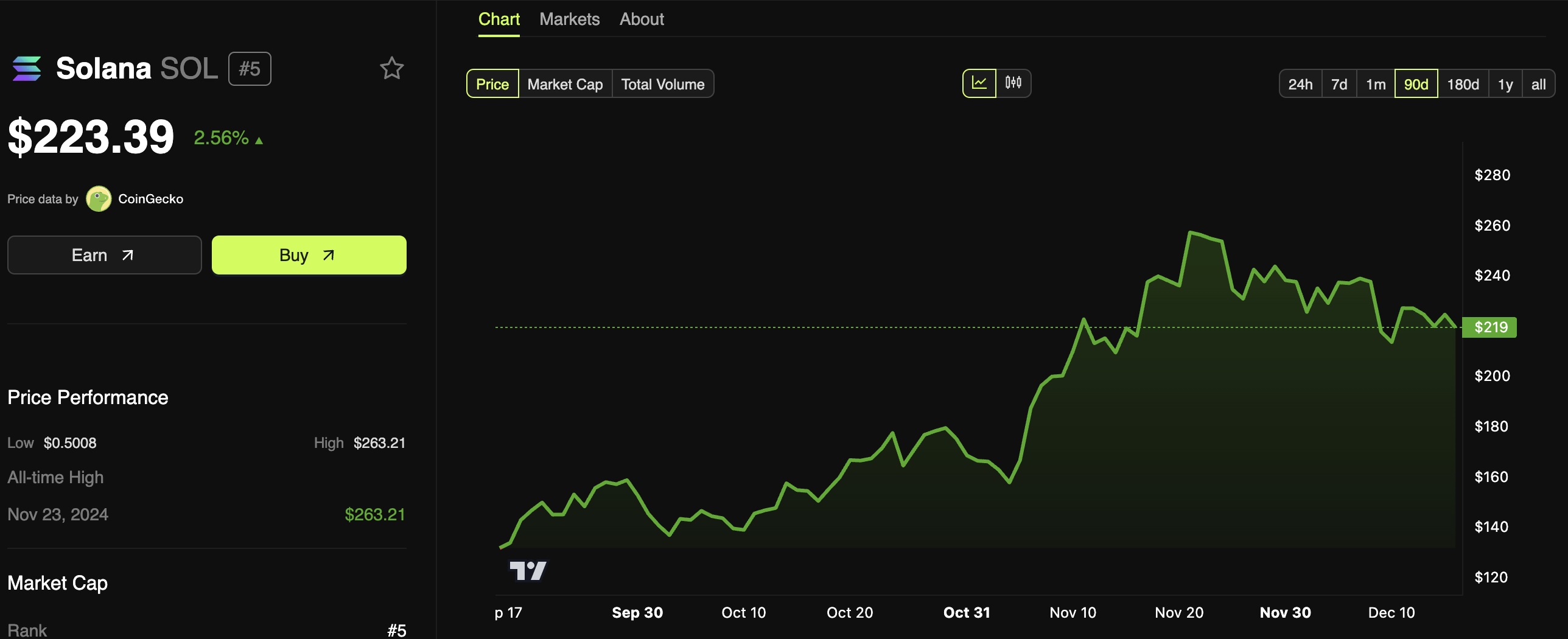 Solana (SOL) Price Performance