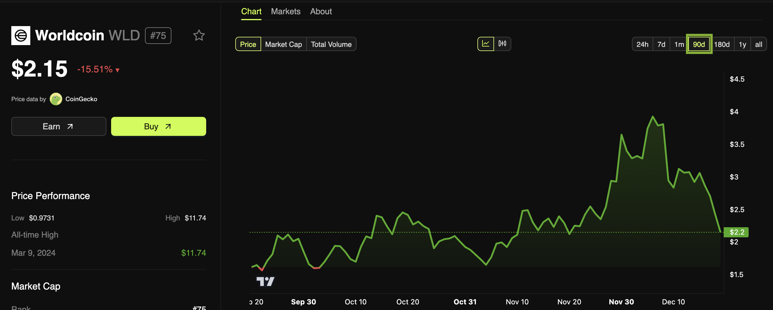 Worldcoin (WLD) Price Performance