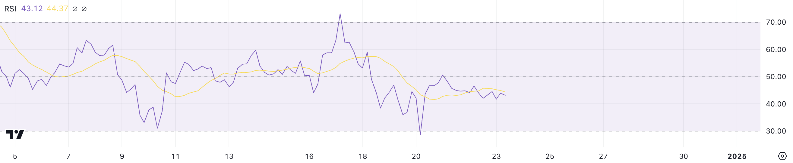 XRP RSI.