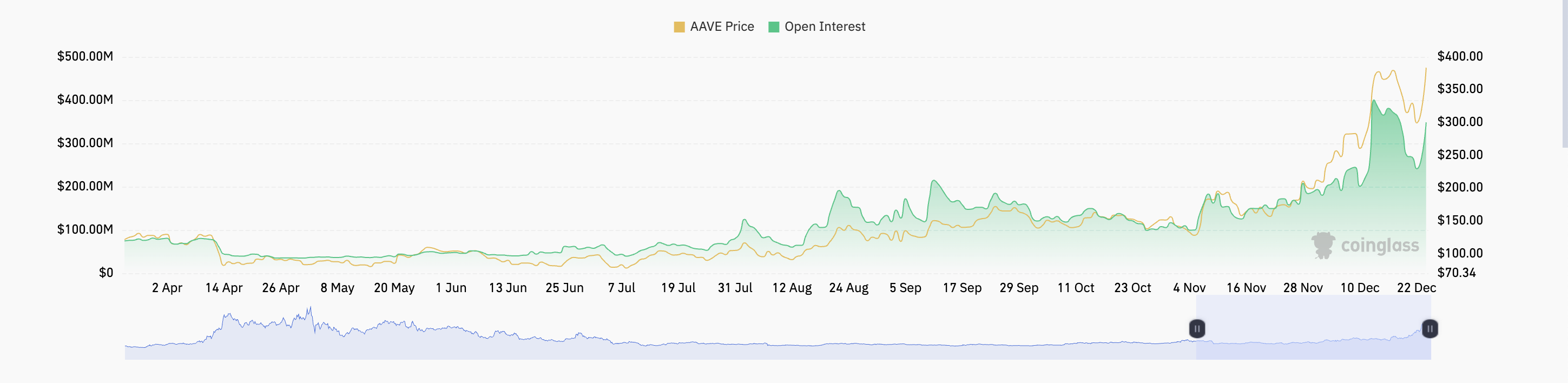 AAVE Open Interest.