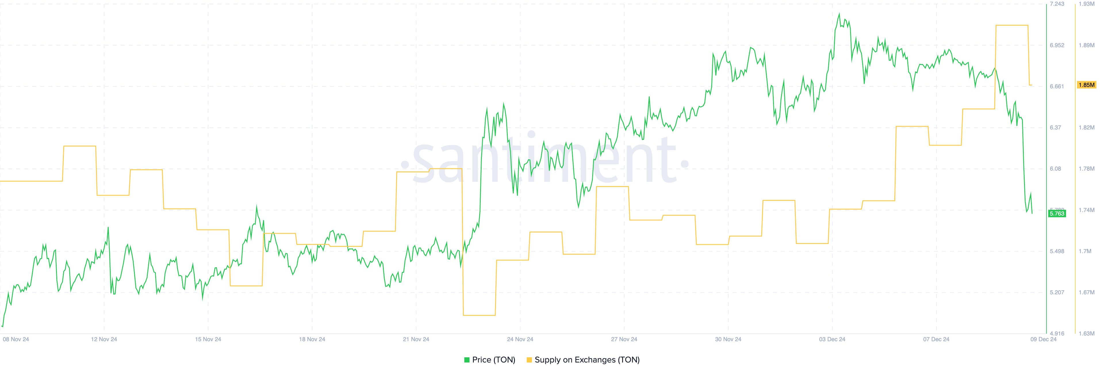 TON Supply on Exchanges.