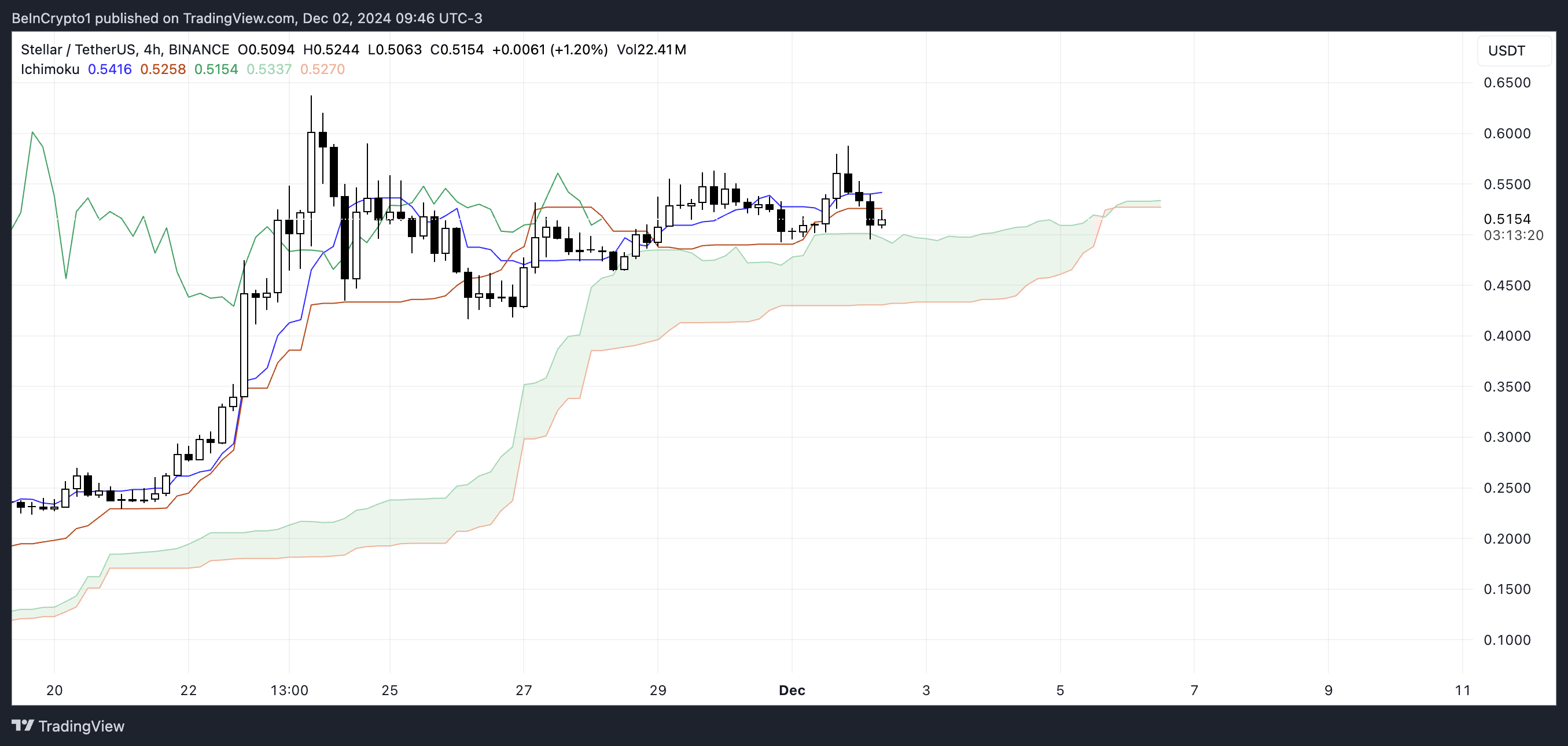 XLM Ichimoku Cloud.