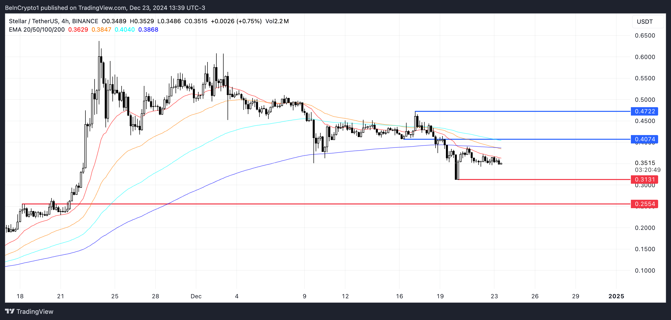 XLM Price Analysis.