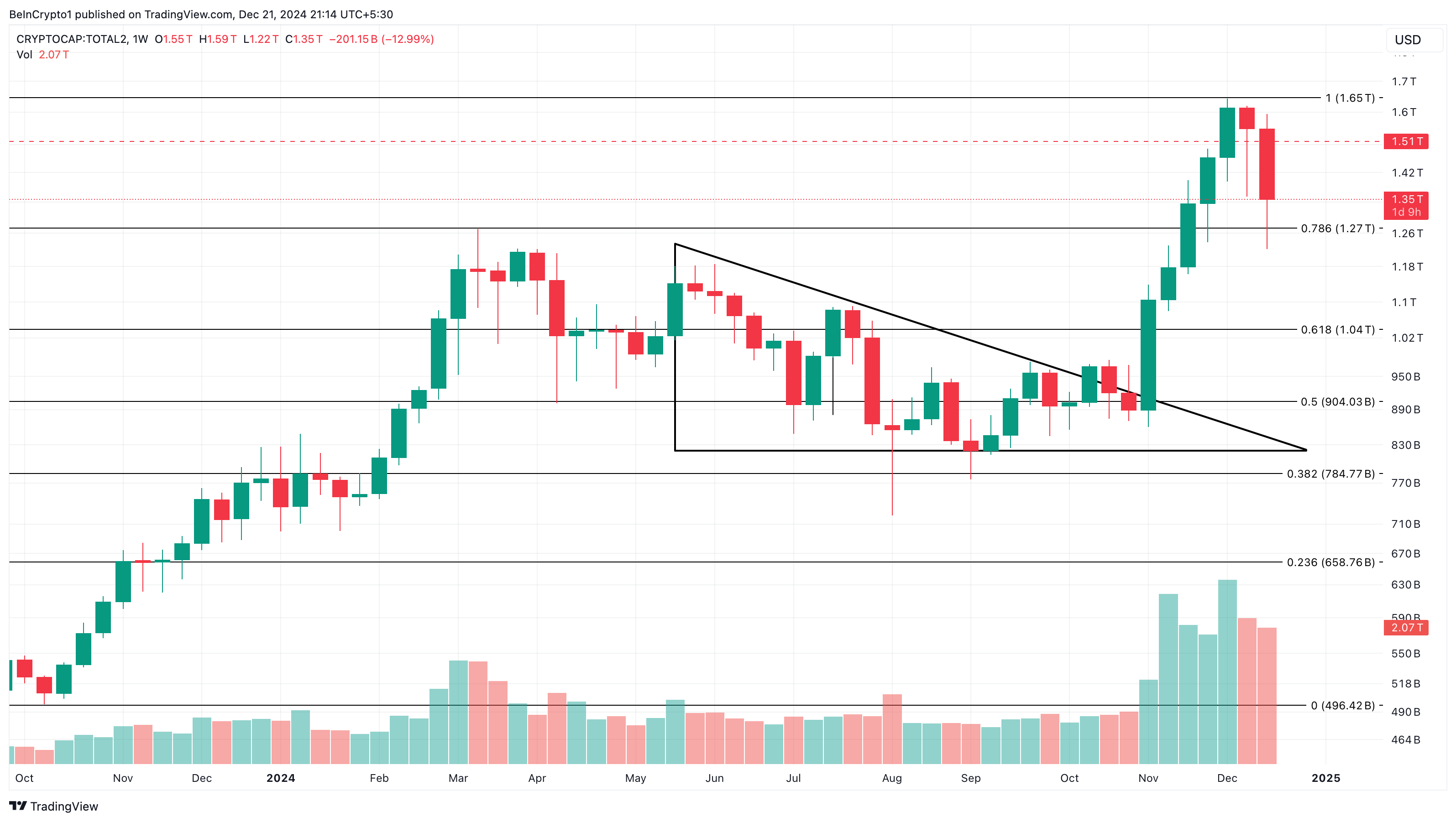 Altcoin season price analysis