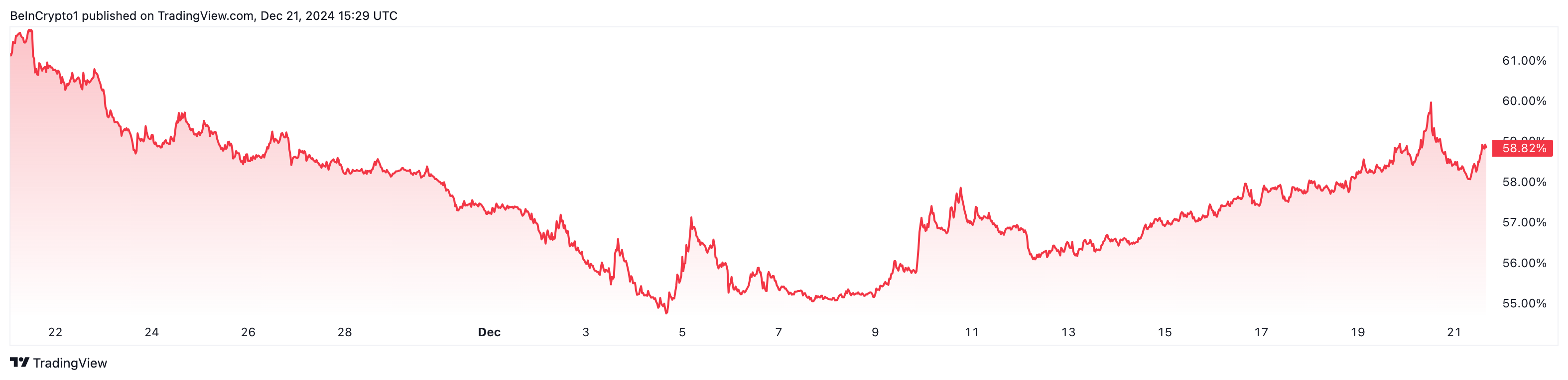 Bitcoin dominance drops