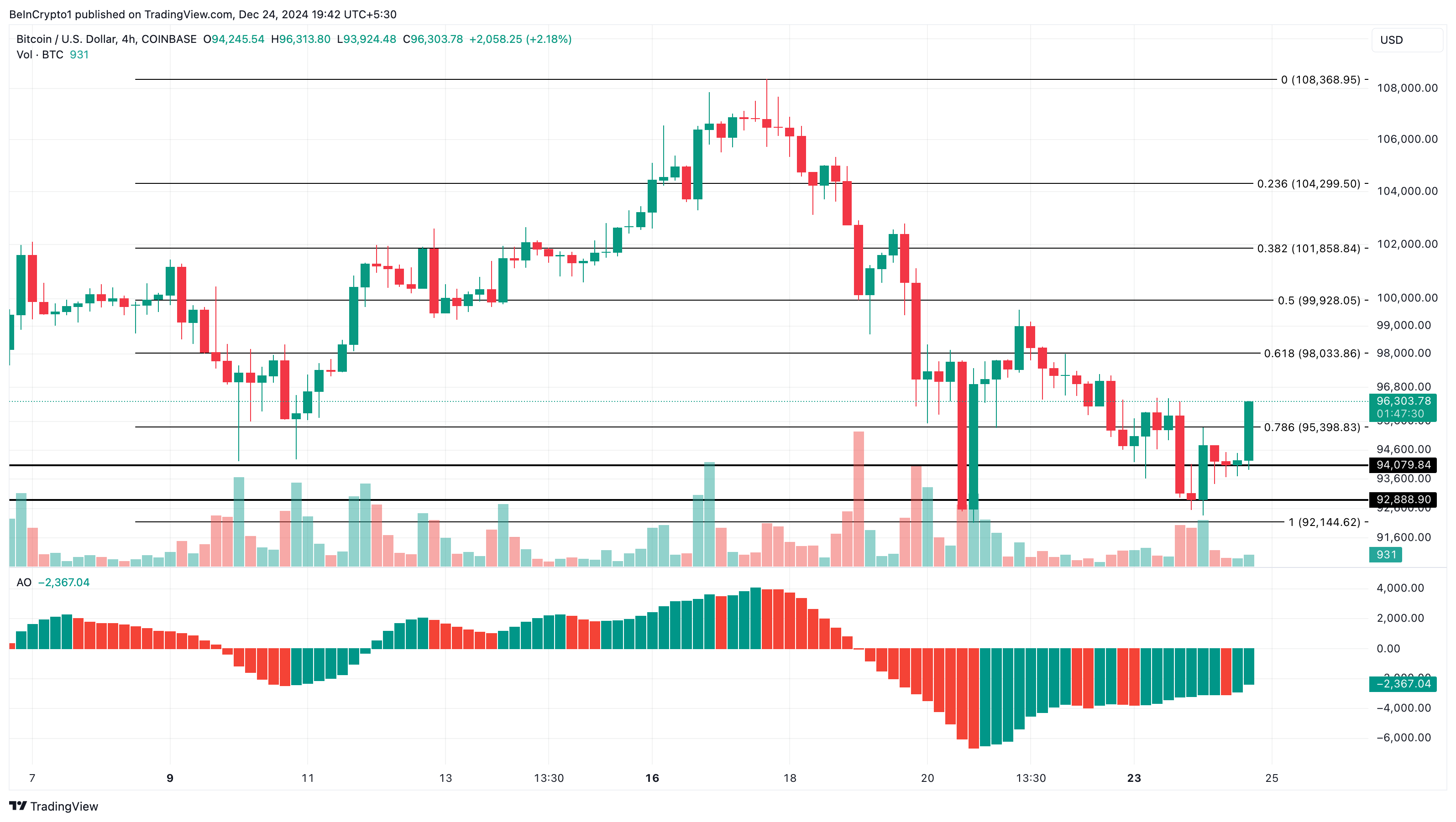 Bitcoin price analysis