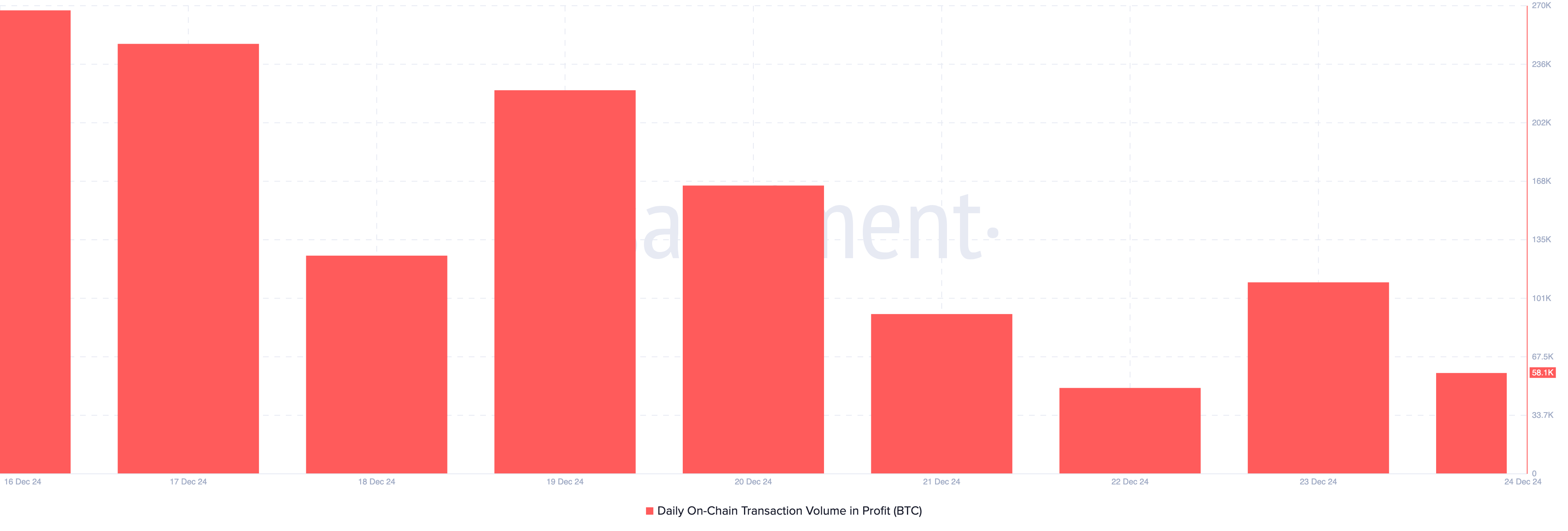 Bitcoin profit-taking decreases