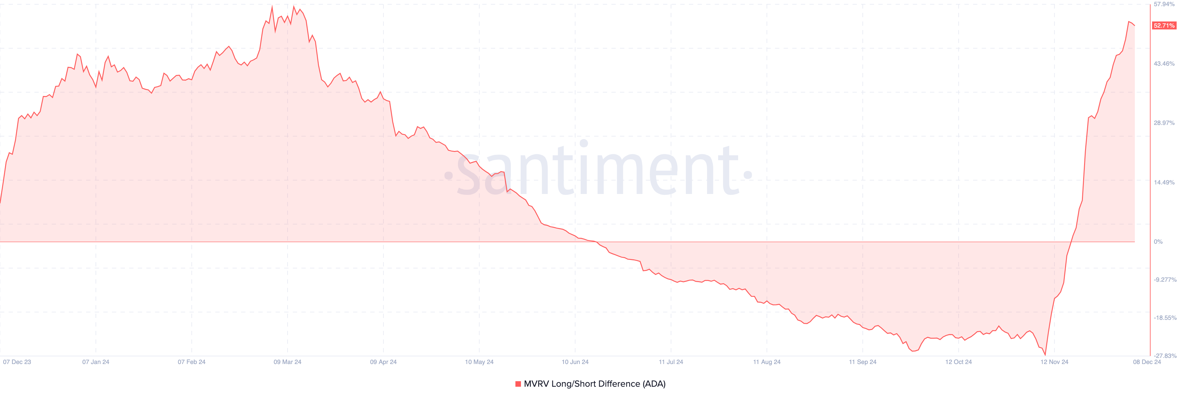 Cardano (ADA) price overvalued