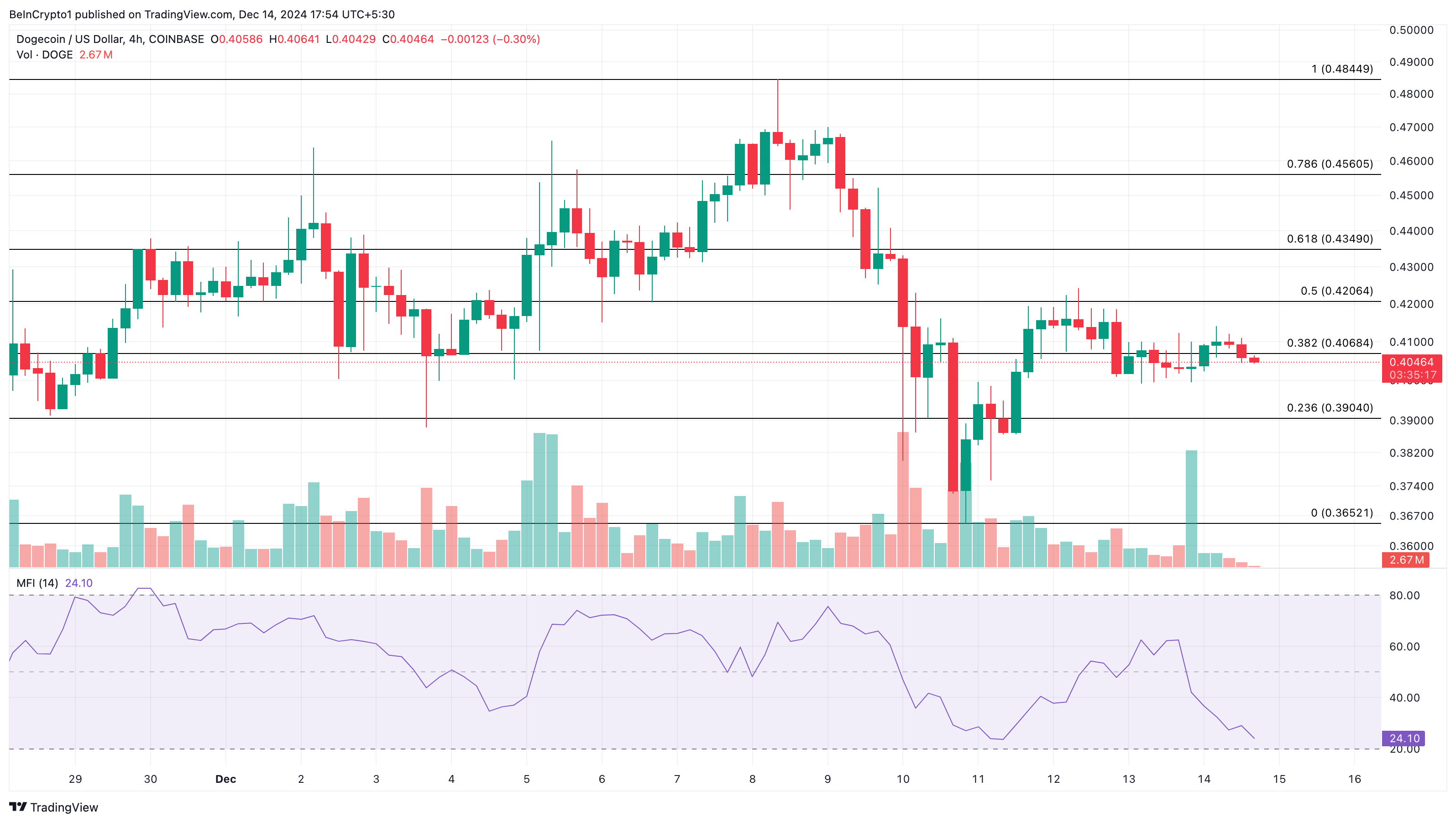 Dogecoin price analysis