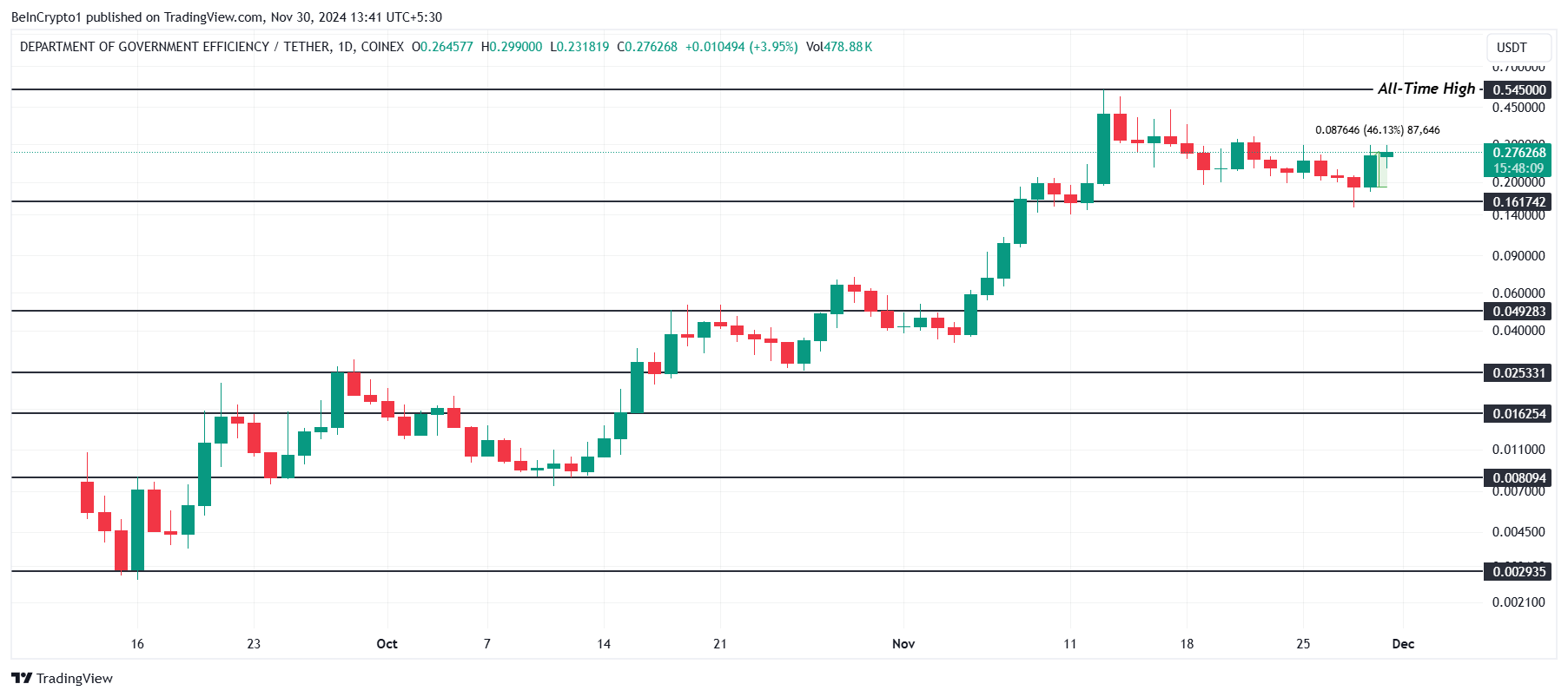 DOGE(GOV) Price Analysis. 