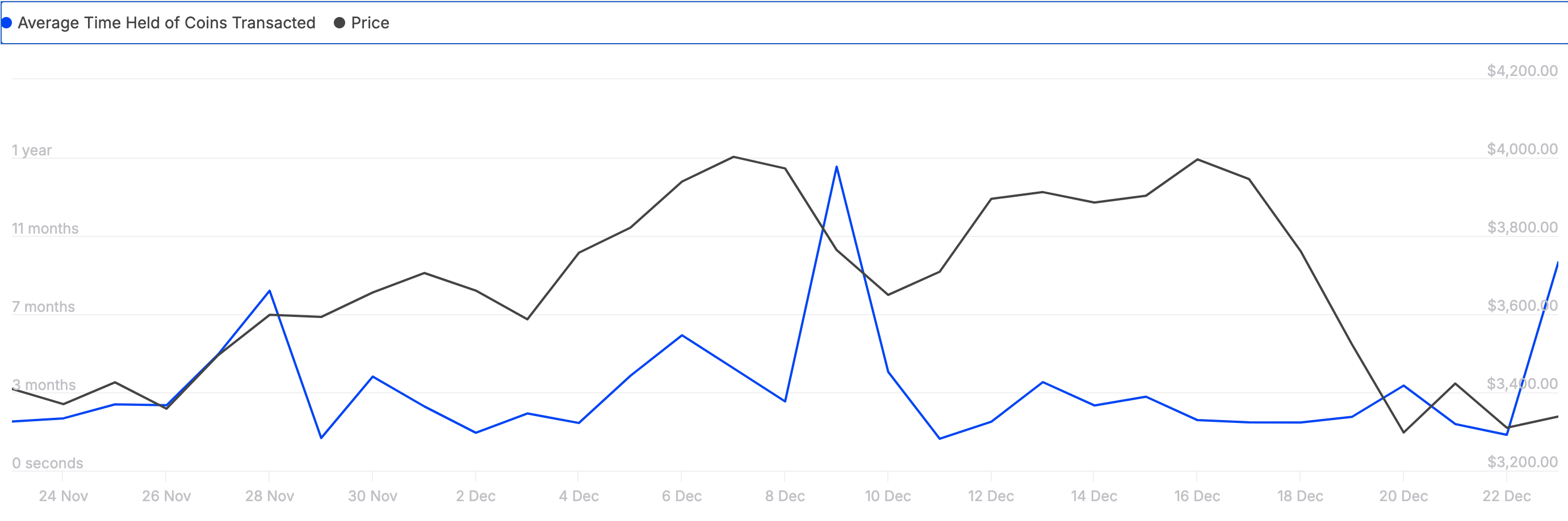 ETH holders bullish