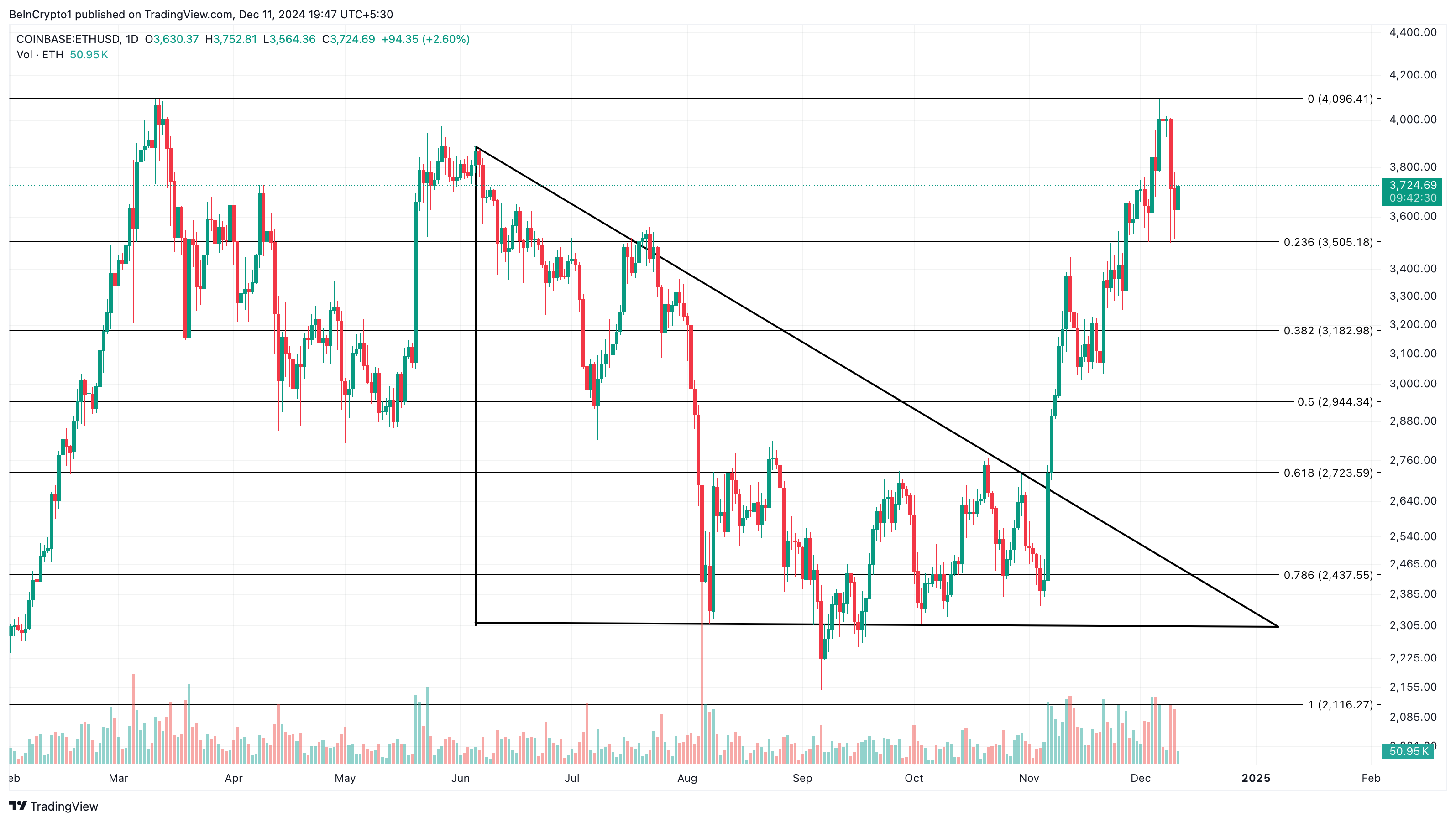 ETH price analysis