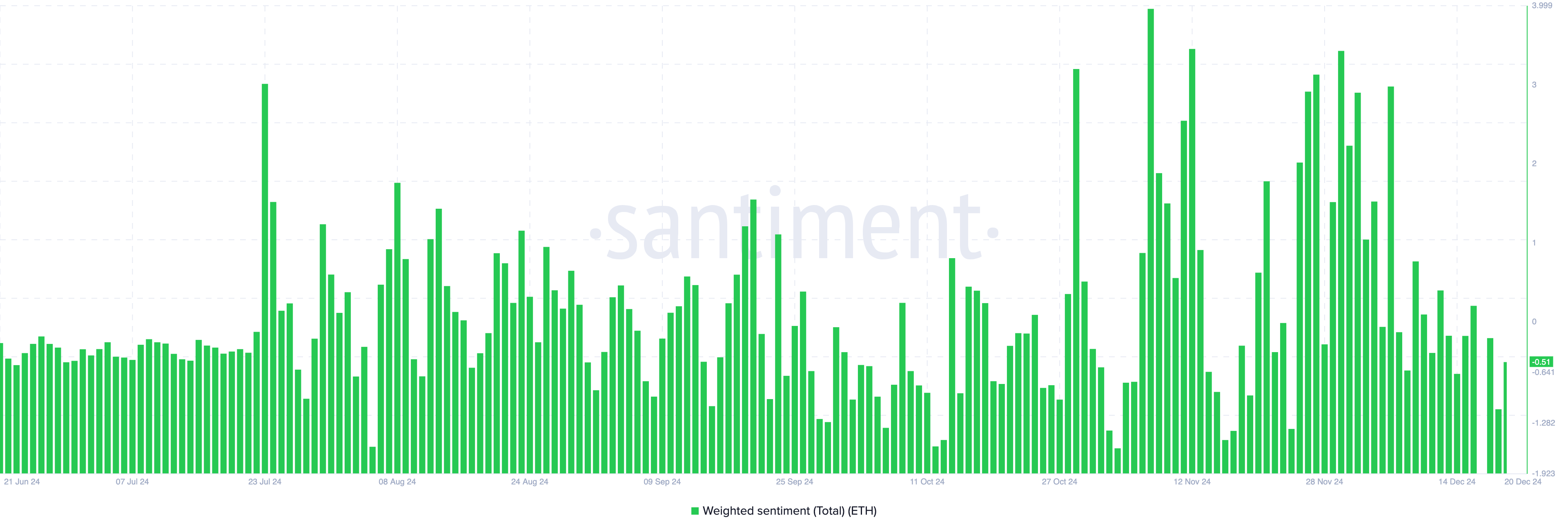 Ethereum bearish sentiment