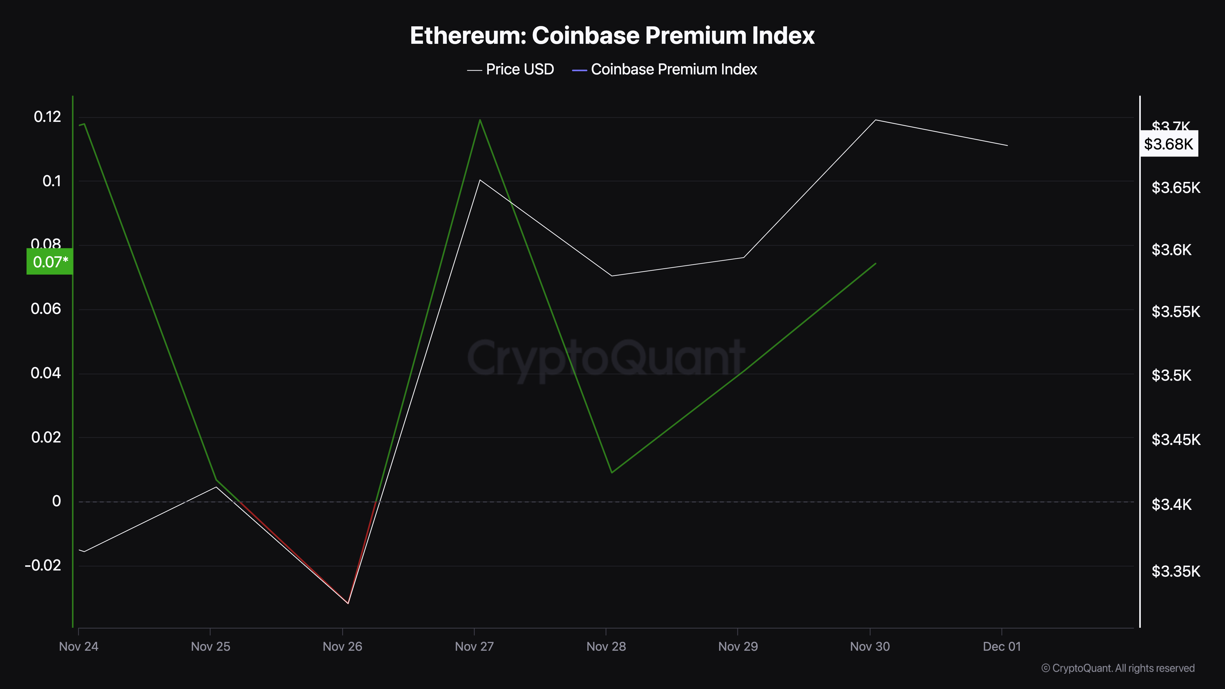 Ethereum US buying pressure increases