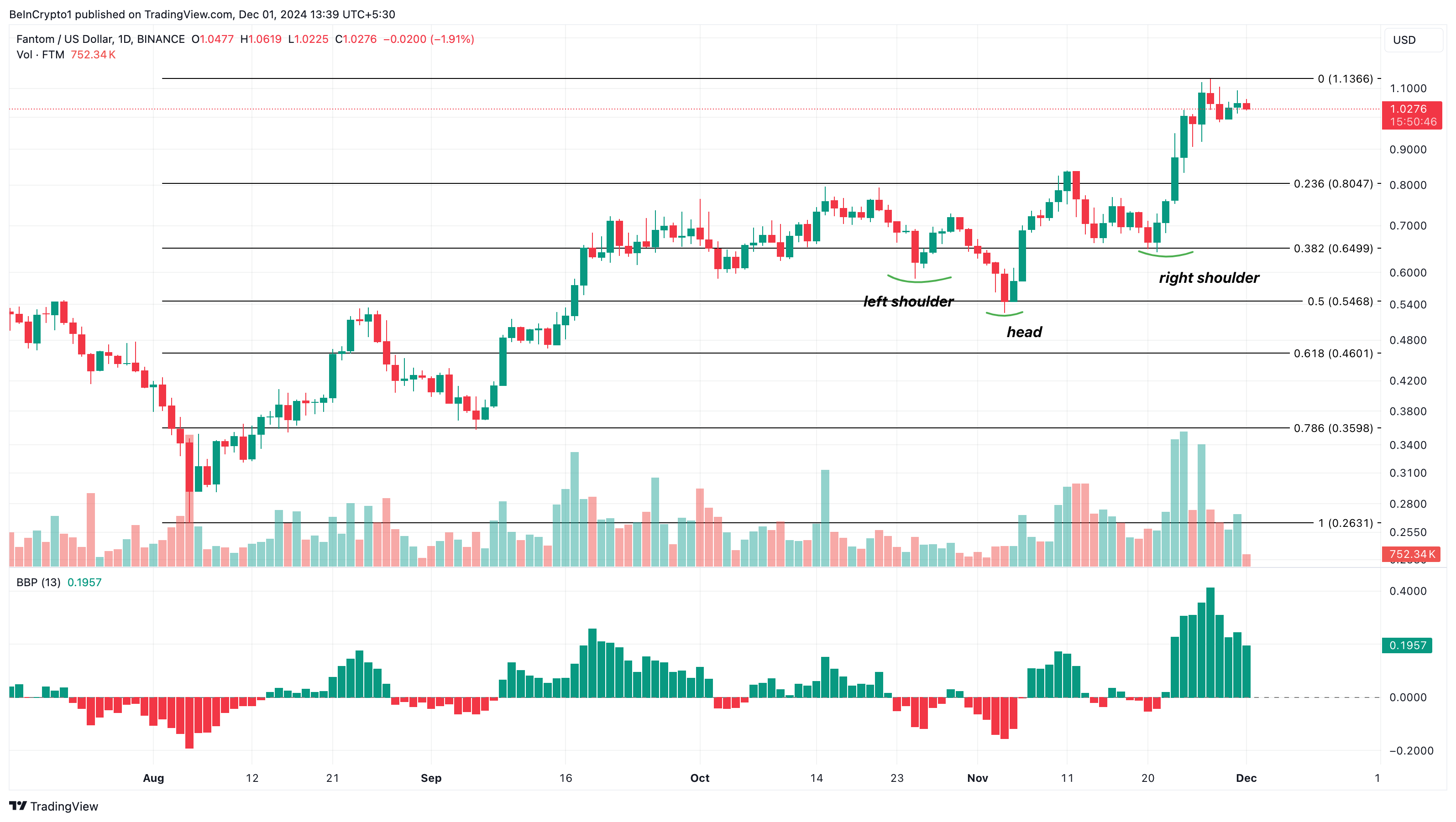 FTM price analysis