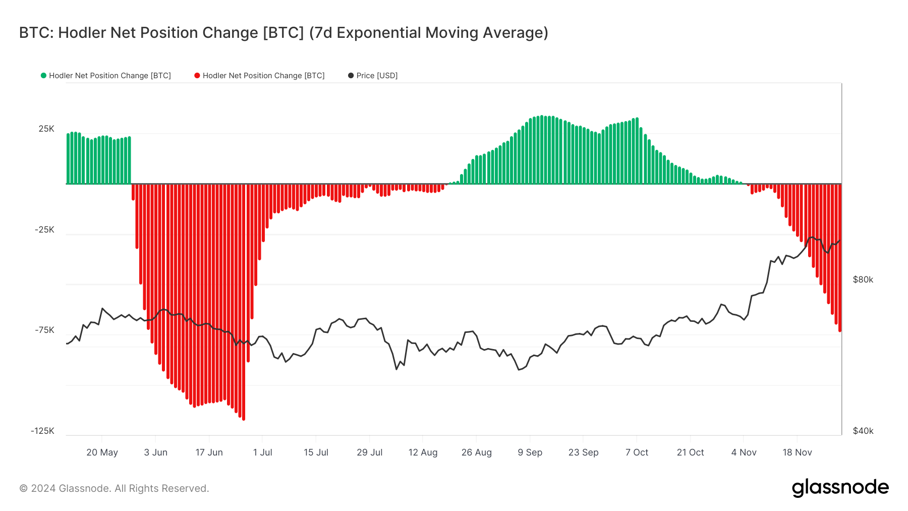 Bitcoin LTH Net Position Change