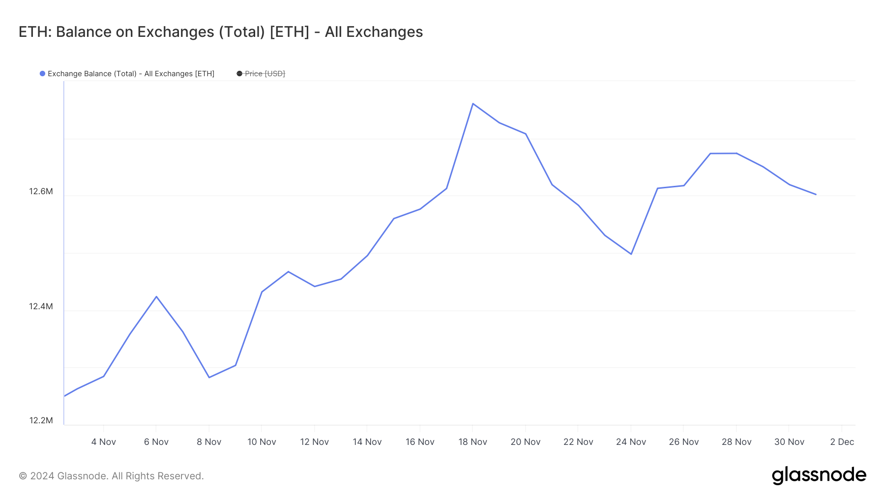 ETH Balance on Exchanges.