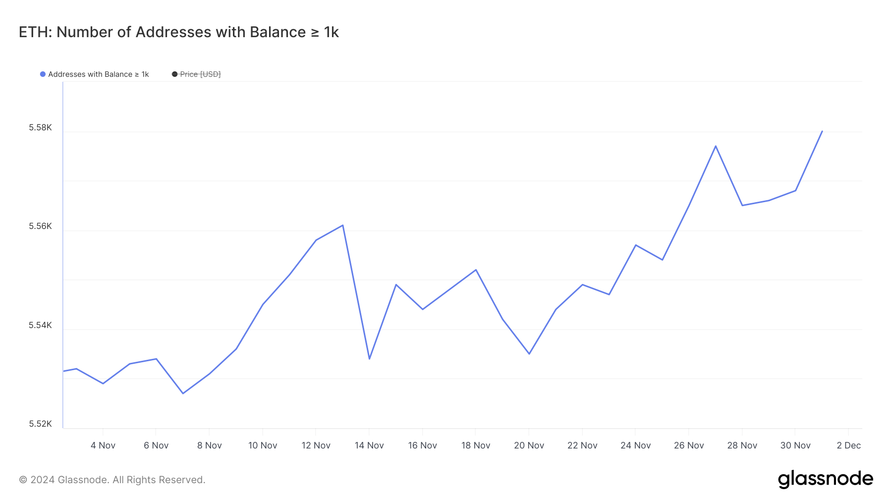 Addresses with Balance >= 1,000 ETH.