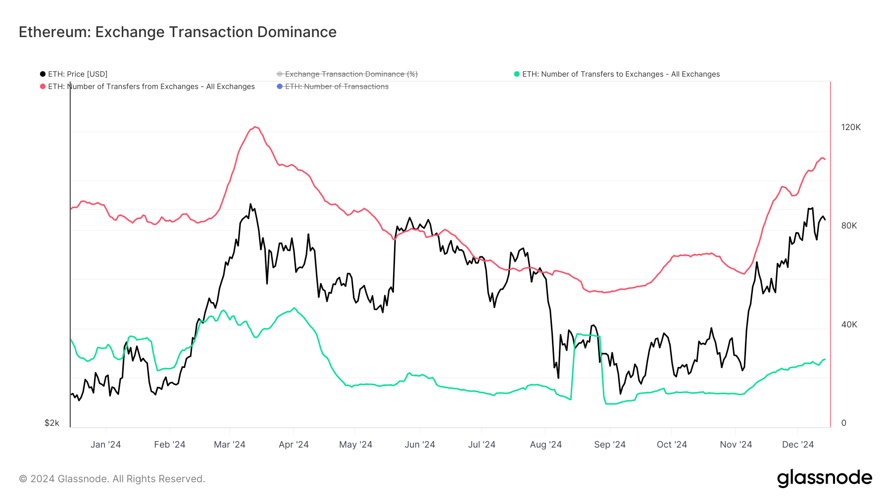 Ethereum Exchange Transaction Dominance