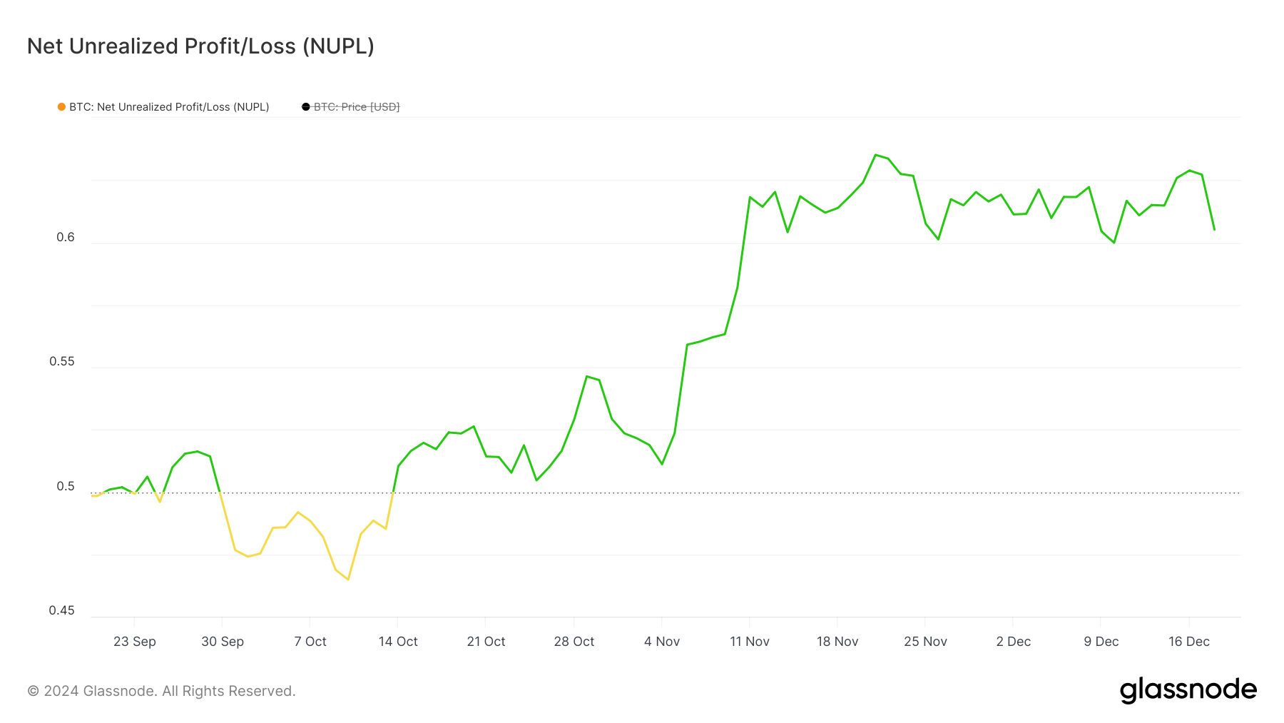 BTC NUPL.