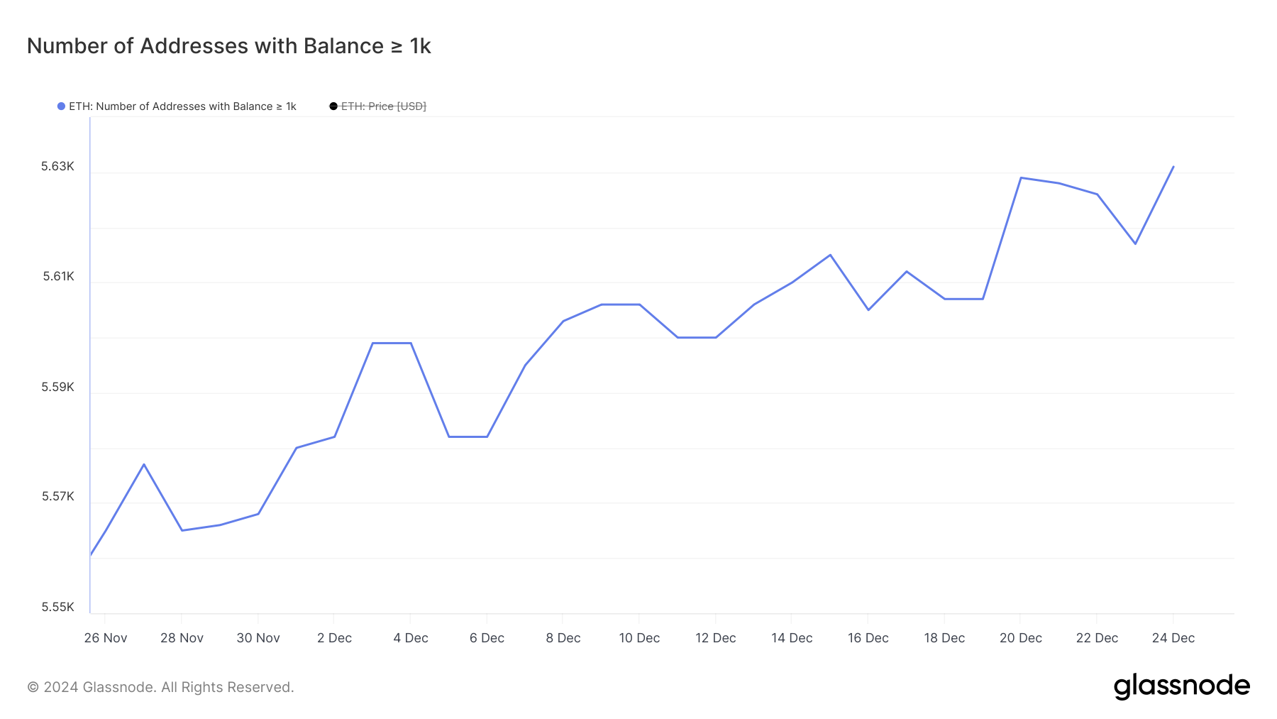 Addresses with Balance >= 1,000 ETH.