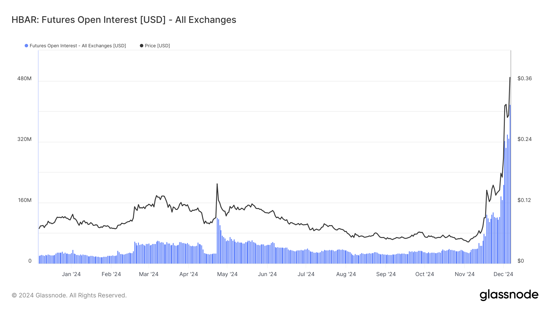 HBAR open interest rises