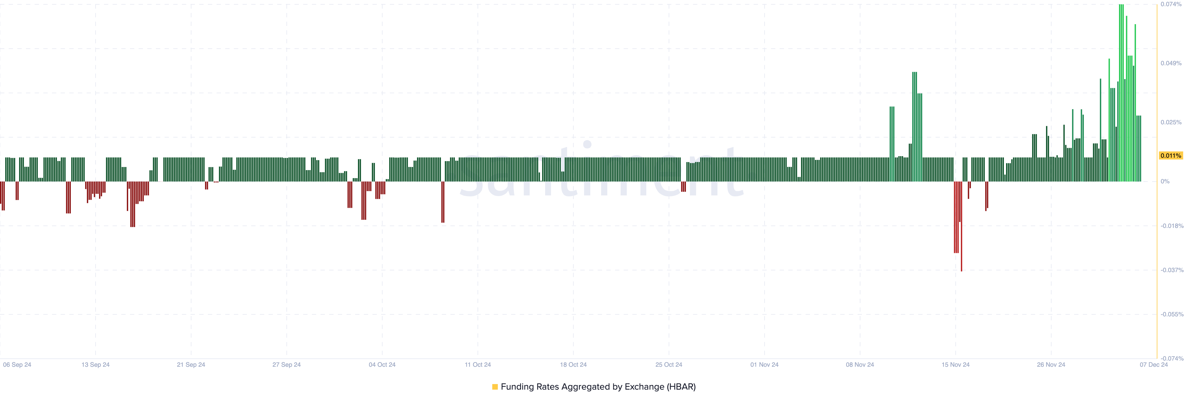 HBAR funding rate