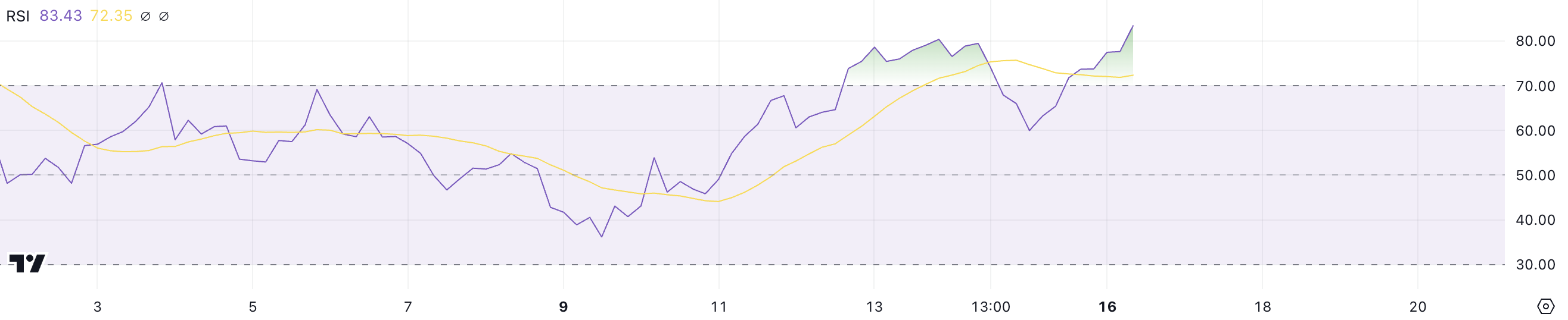 VIRTUAL RSI